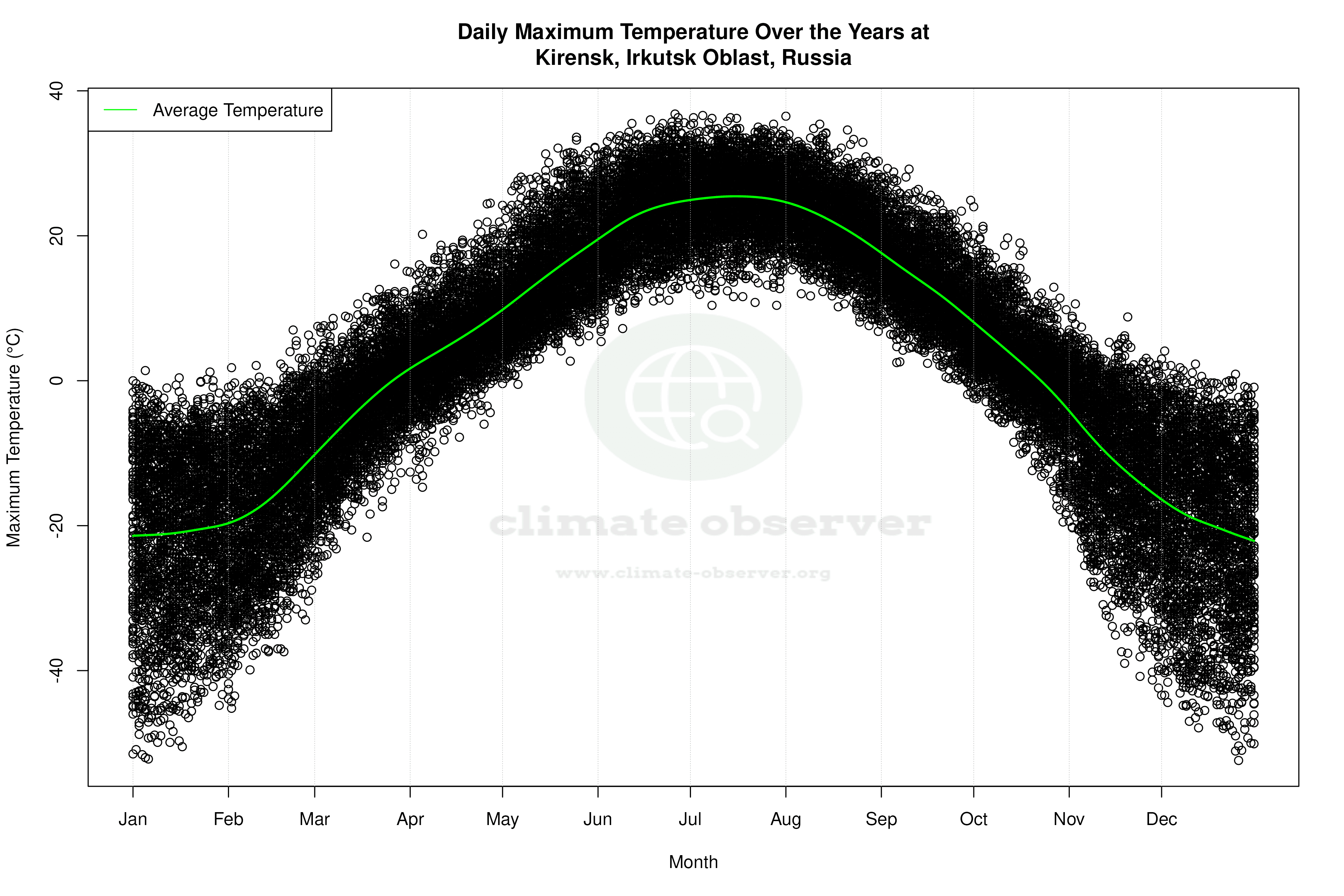 Daily Average Temperatures Throughout the Year - Average Max Temperature Throughout Year