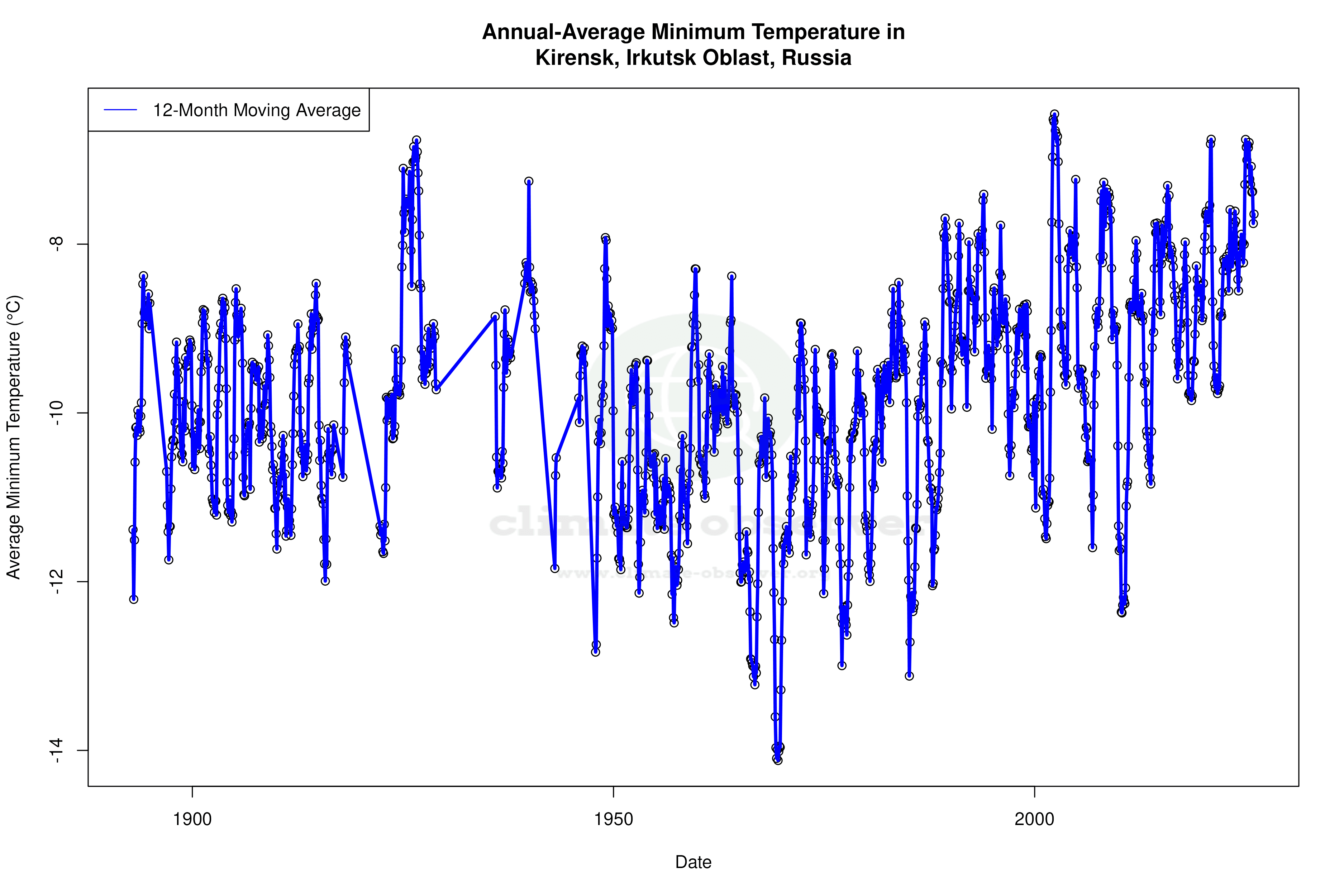 Climate 12-Month Moving Averages - Min Temperature 12-Month MA