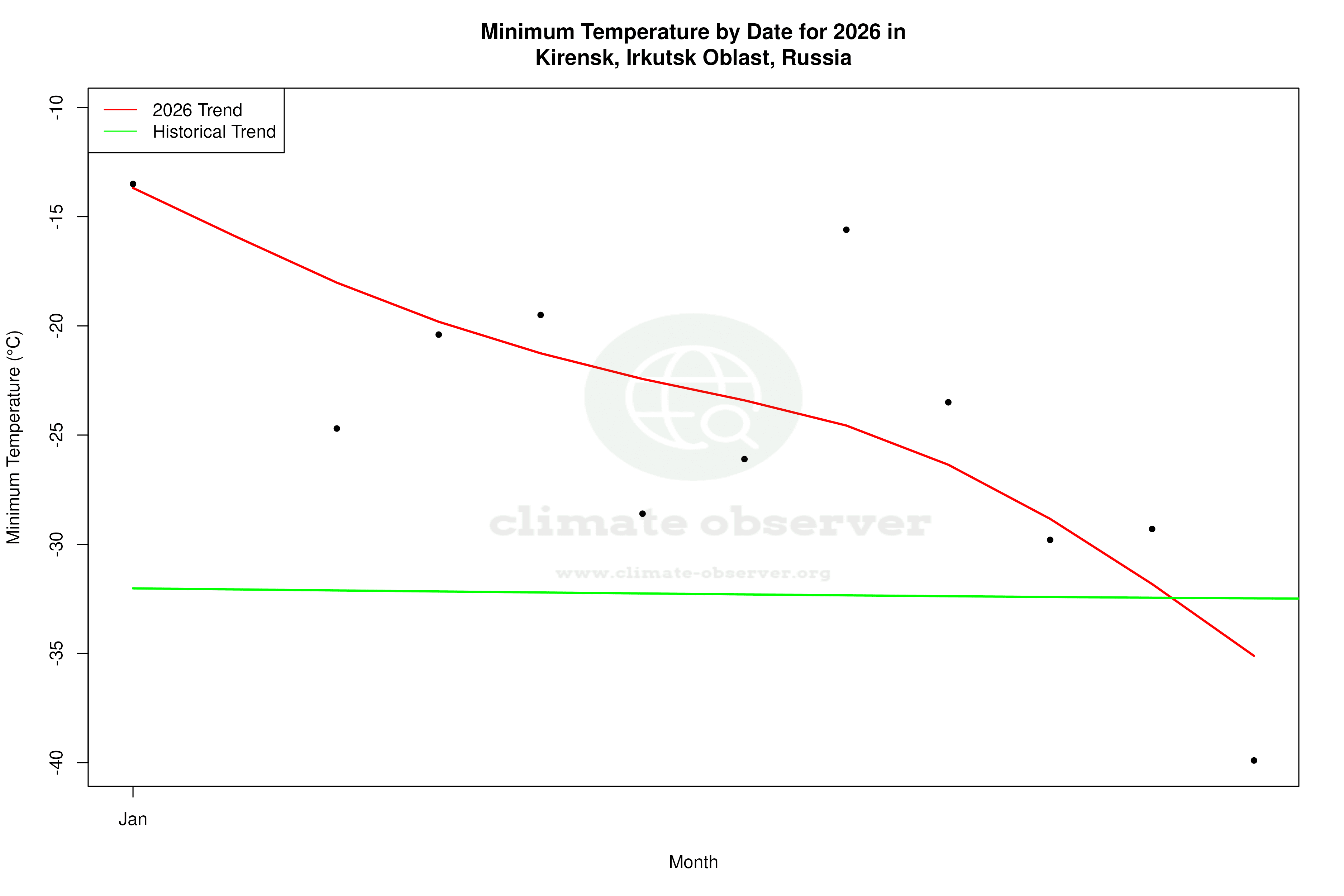 Current Year Climate Trends vs Historical - Min Temperature this Year