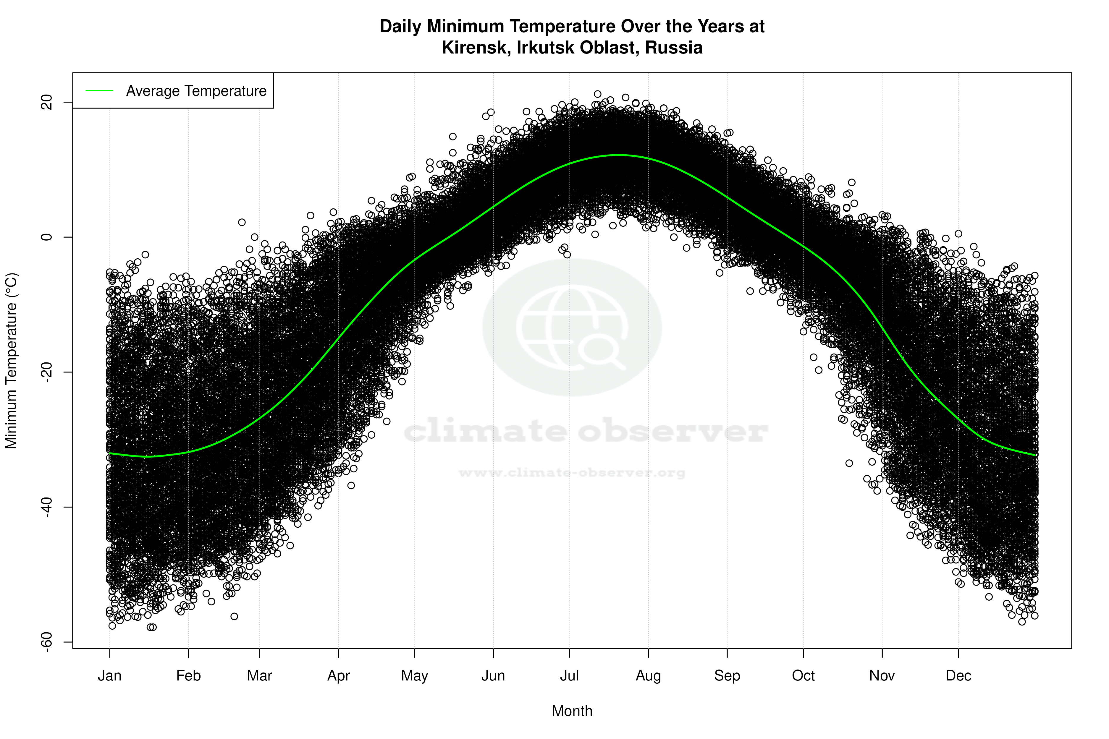 Daily Average Temperatures Throughout the Year - Average Min Temperature Throughout Year