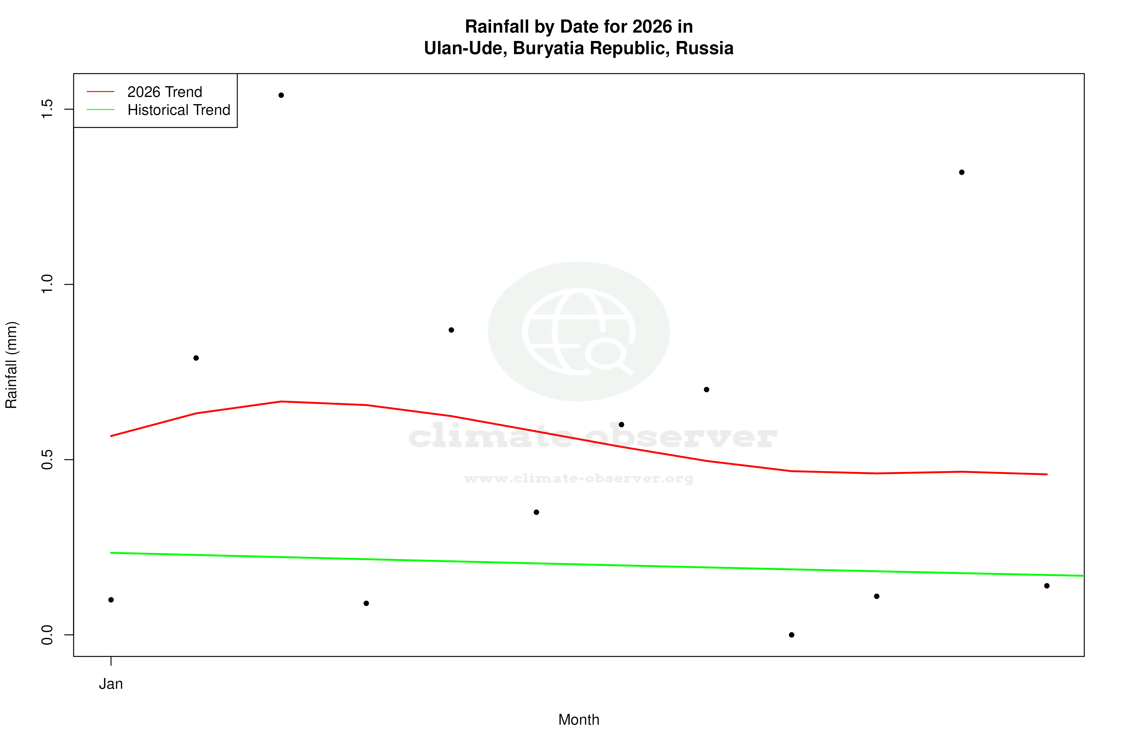 Current Year Climate Trends vs Historical - Rainfall this Year