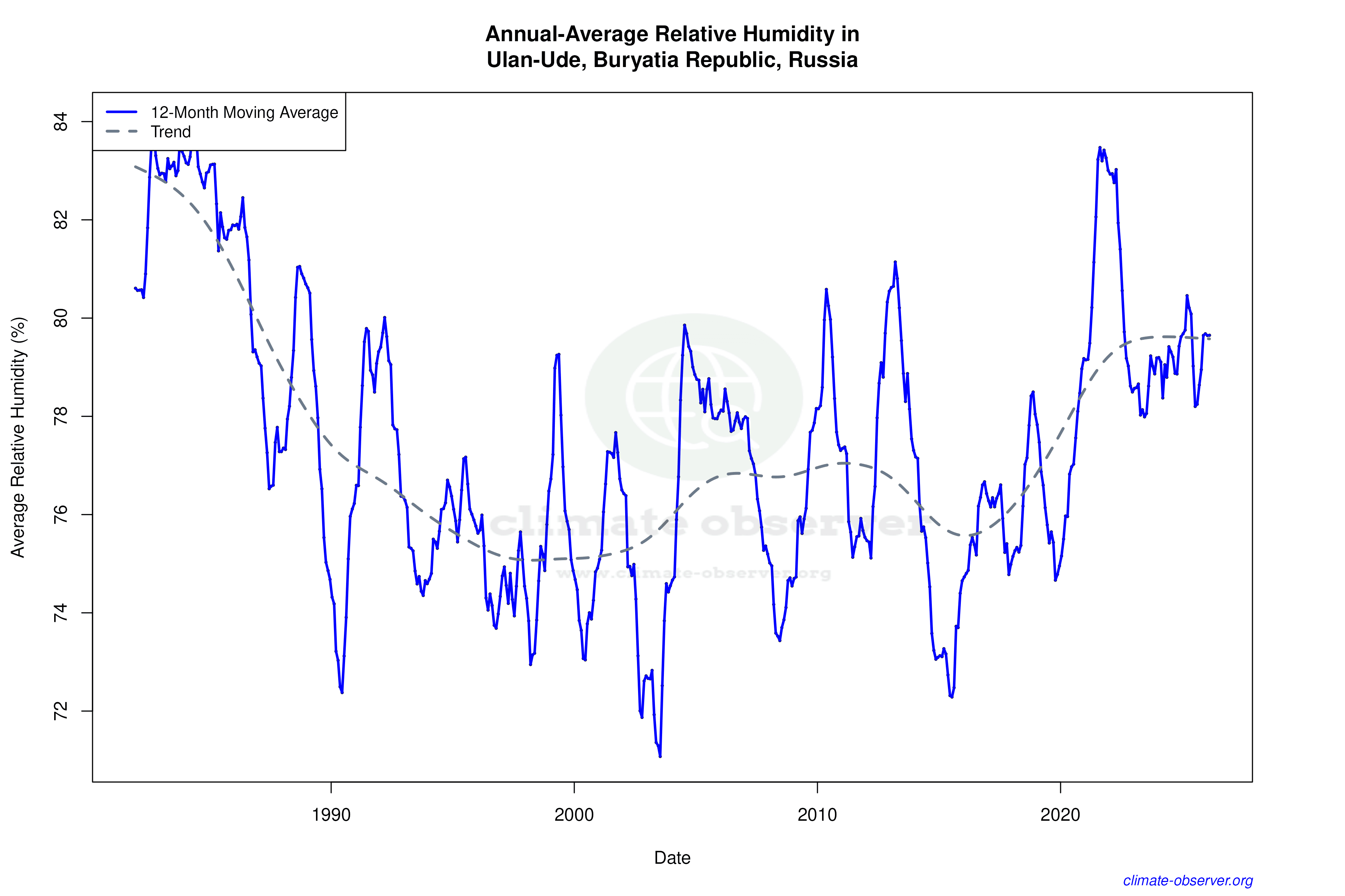Climate 12-Month Moving Averages - Relative Humidity 12-Month MA