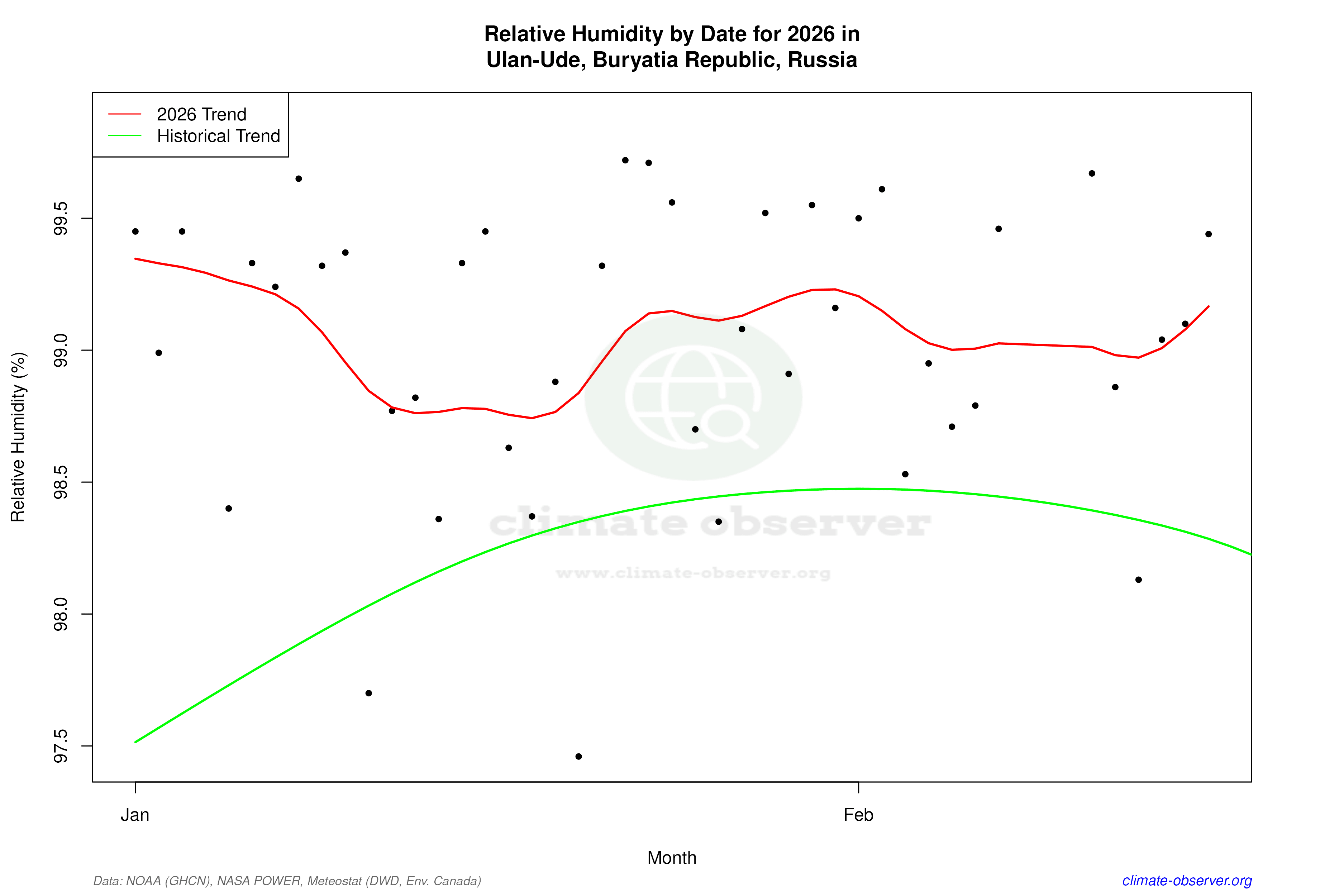 Current Year Climate Trends vs Historical - Relative Humidity this Year