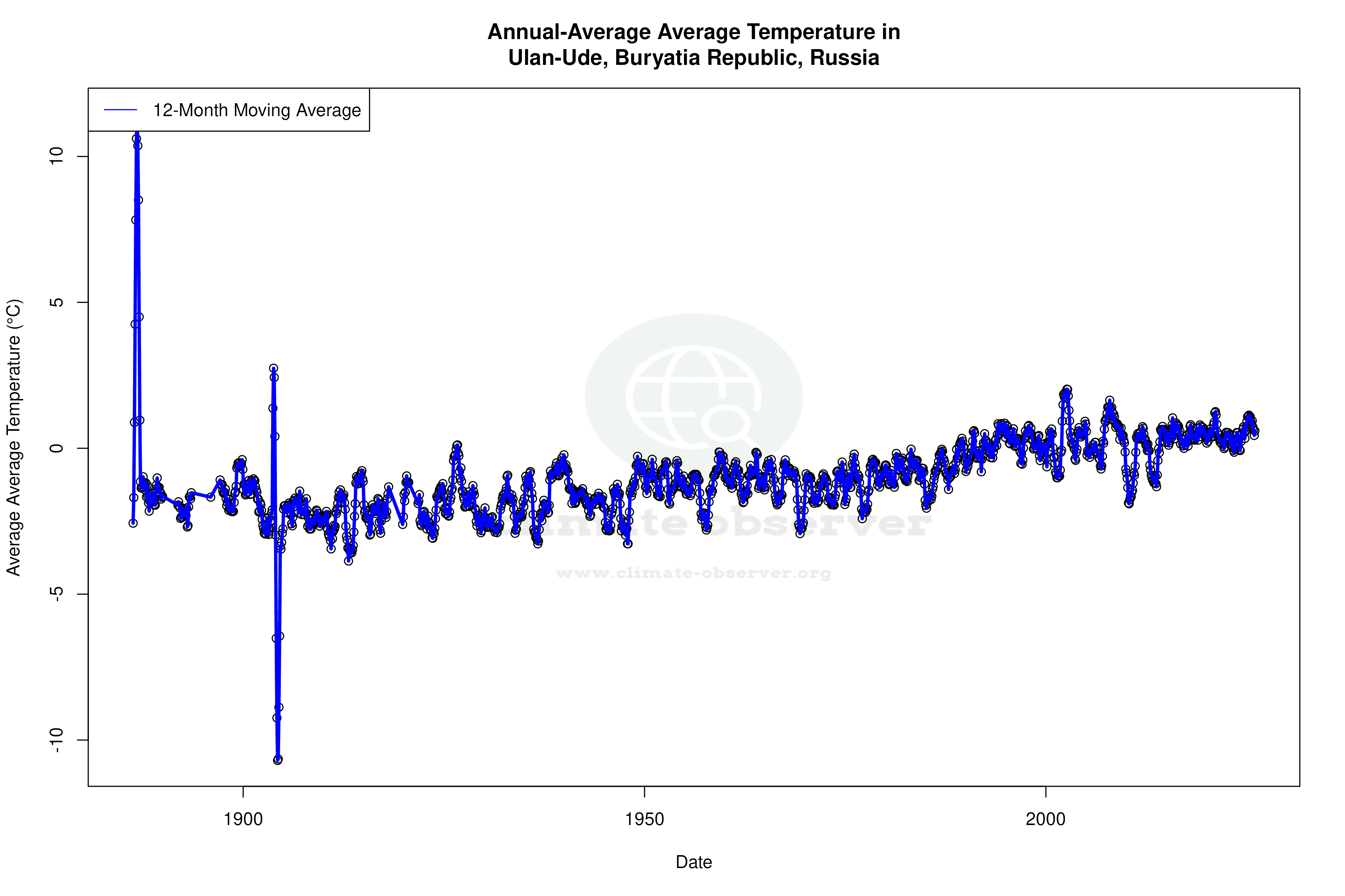 Climate 12-Month Moving Averages - Average Temperature 12-Month MA