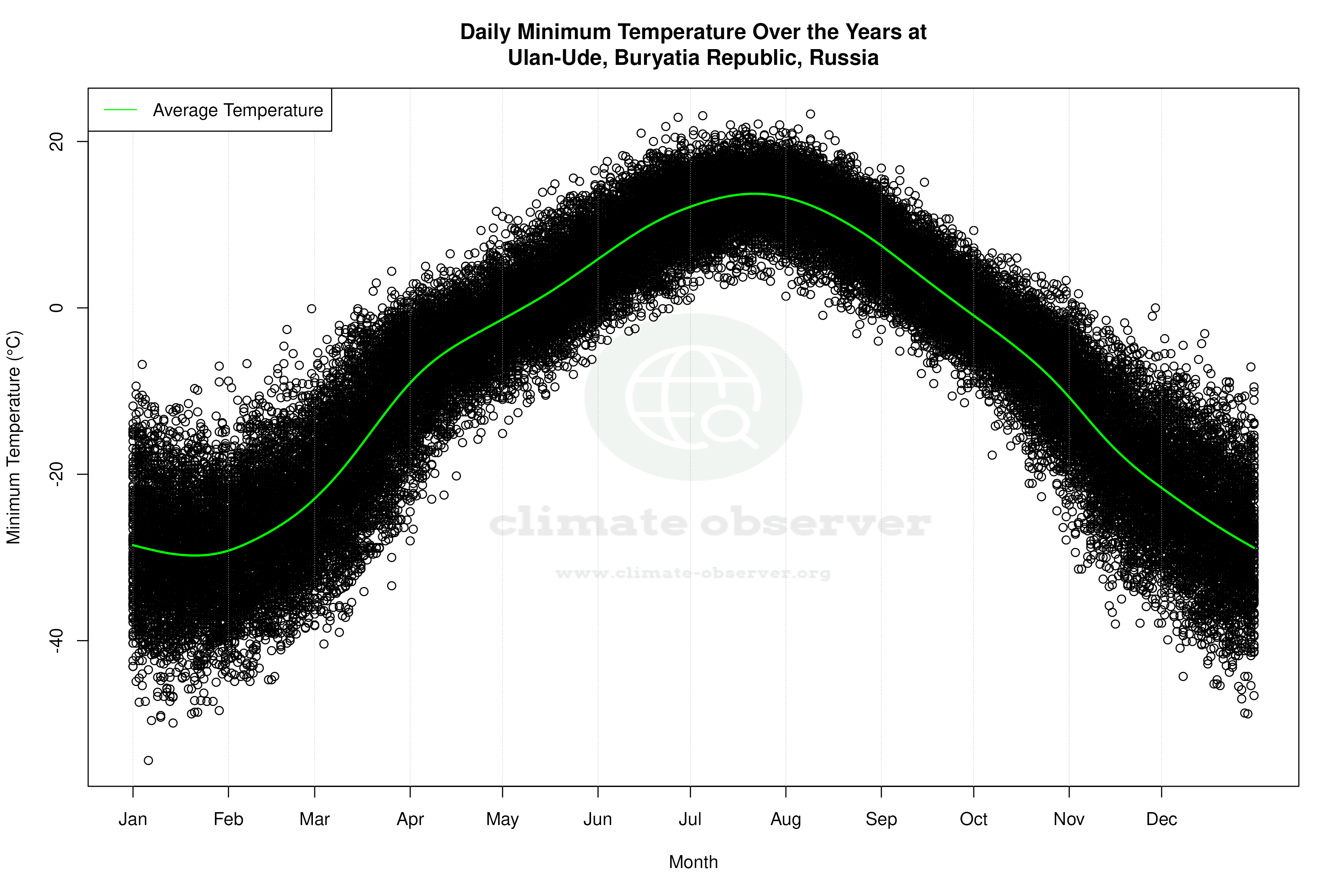 Daily Average Temperatures Throughout the Year - Average Min Temperature Throughout Year