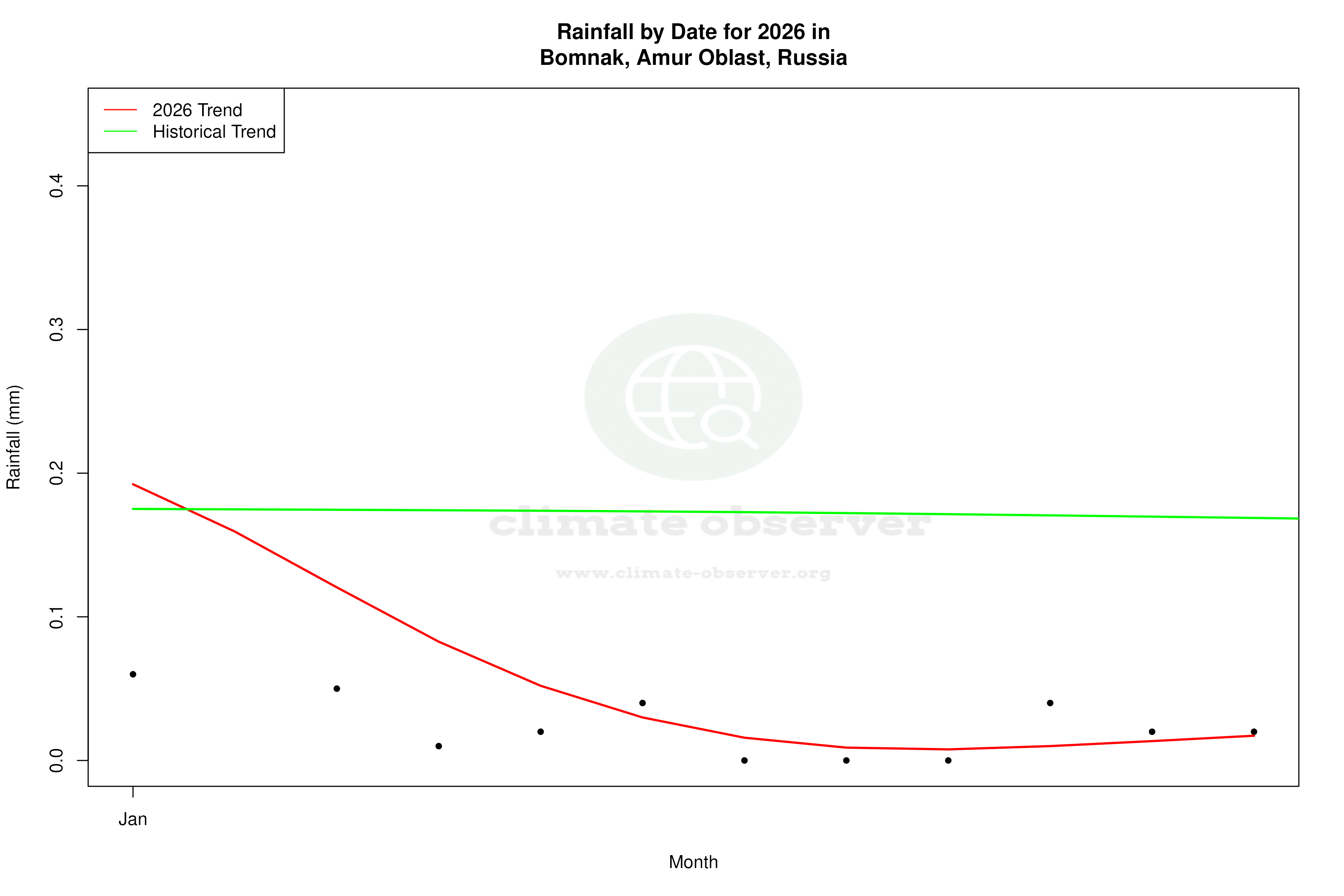 Current Year Climate Trends vs Historical - Rainfall this Year