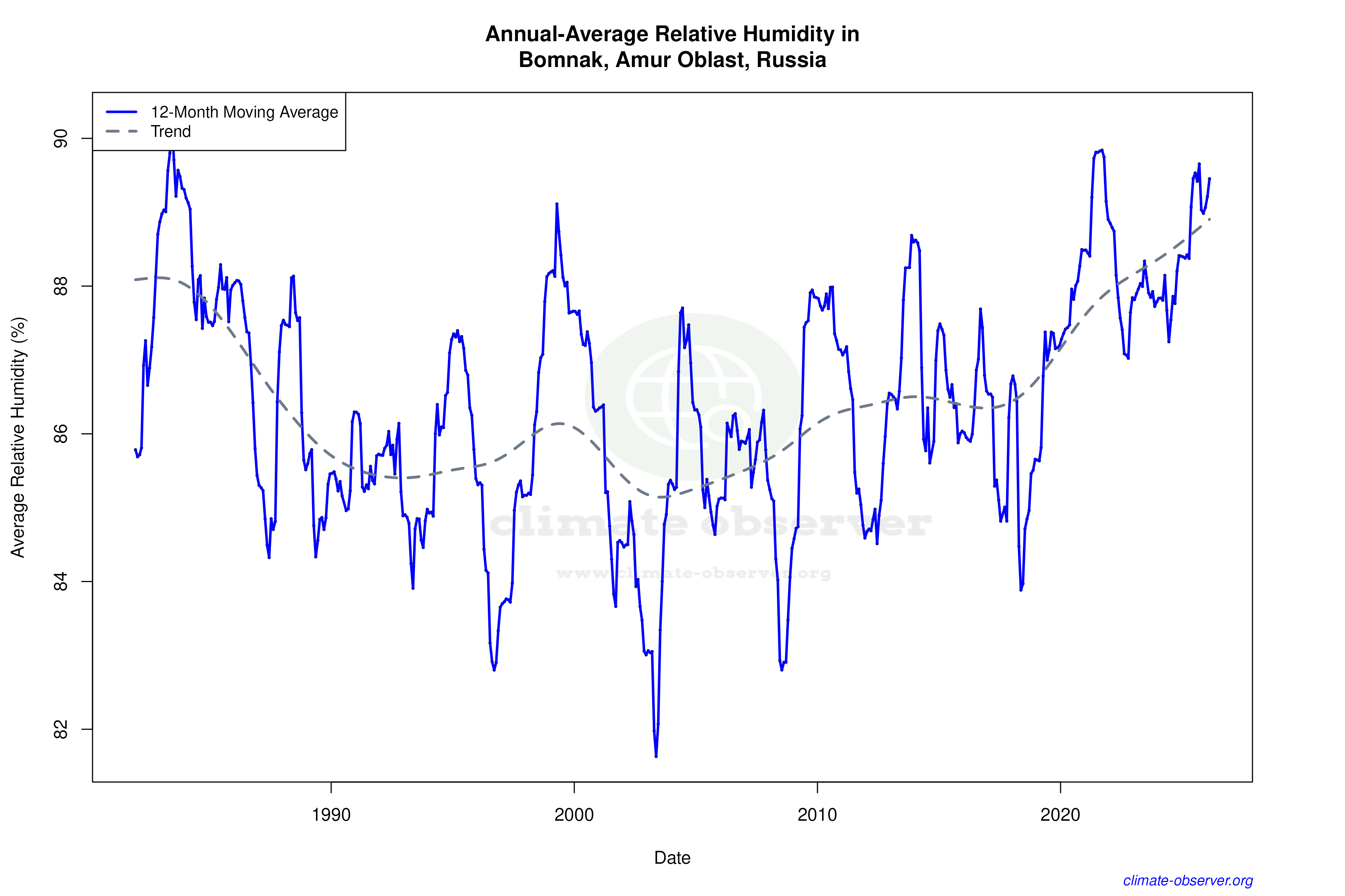Climate 12-Month Moving Averages - Relative Humidity 12-Month MA