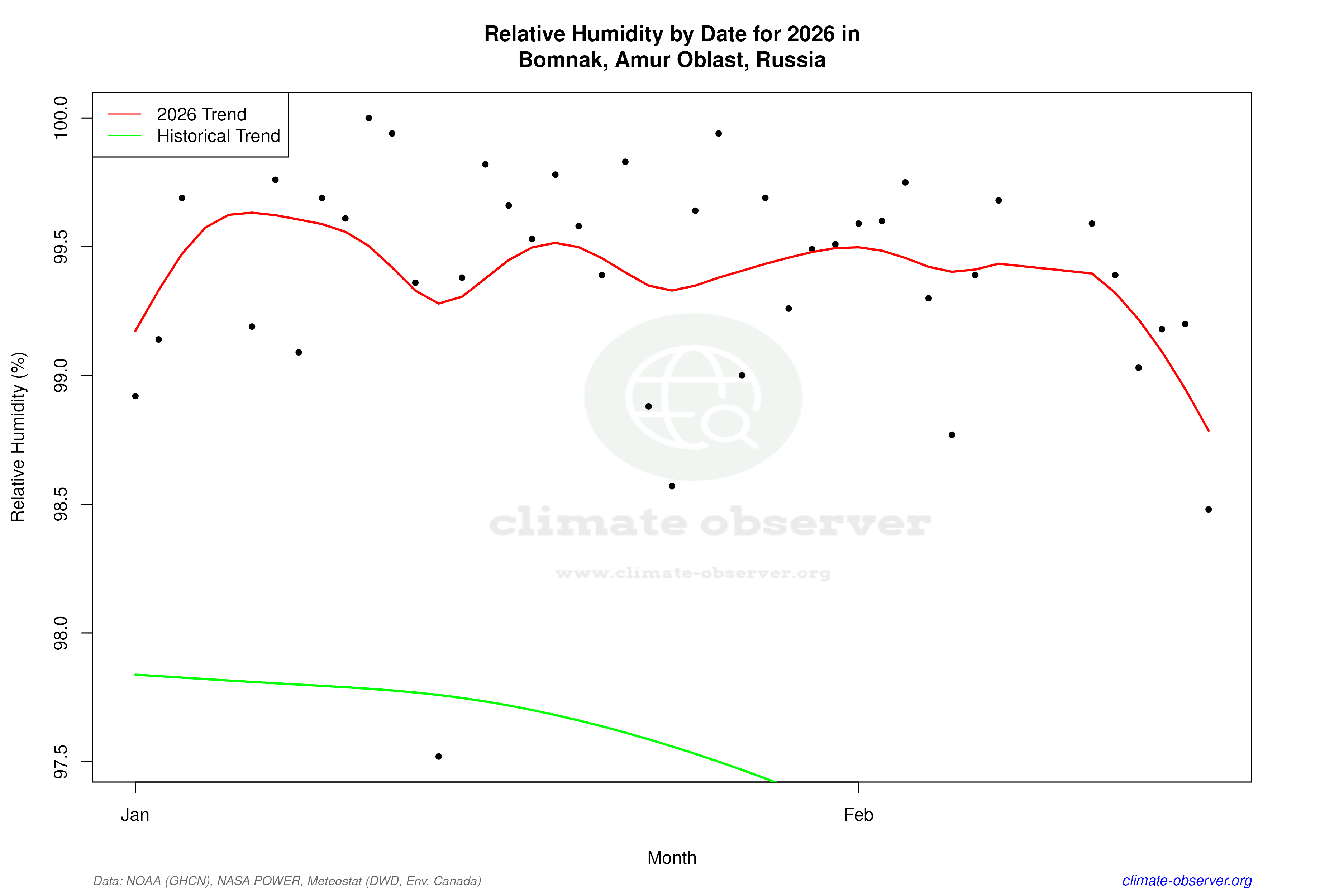 Current Year Climate Trends vs Historical - Relative Humidity this Year