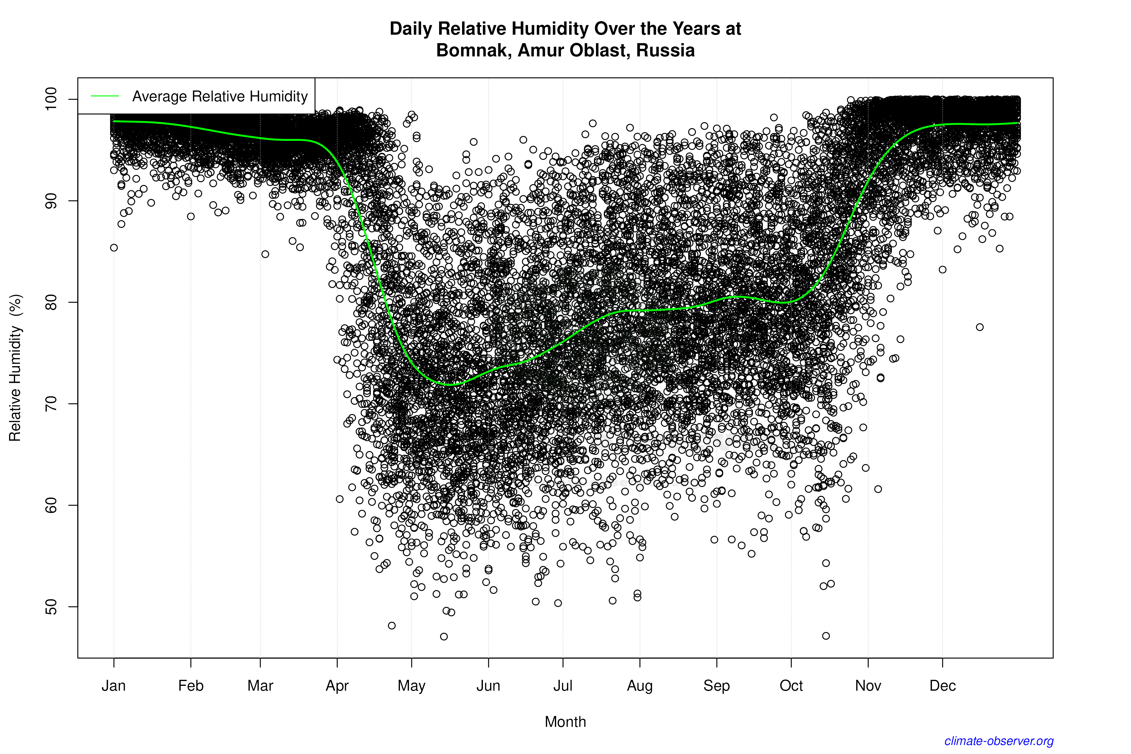 Daily Data Points and Averages Throughout the Year - Average Relative Humidity Throughout Year