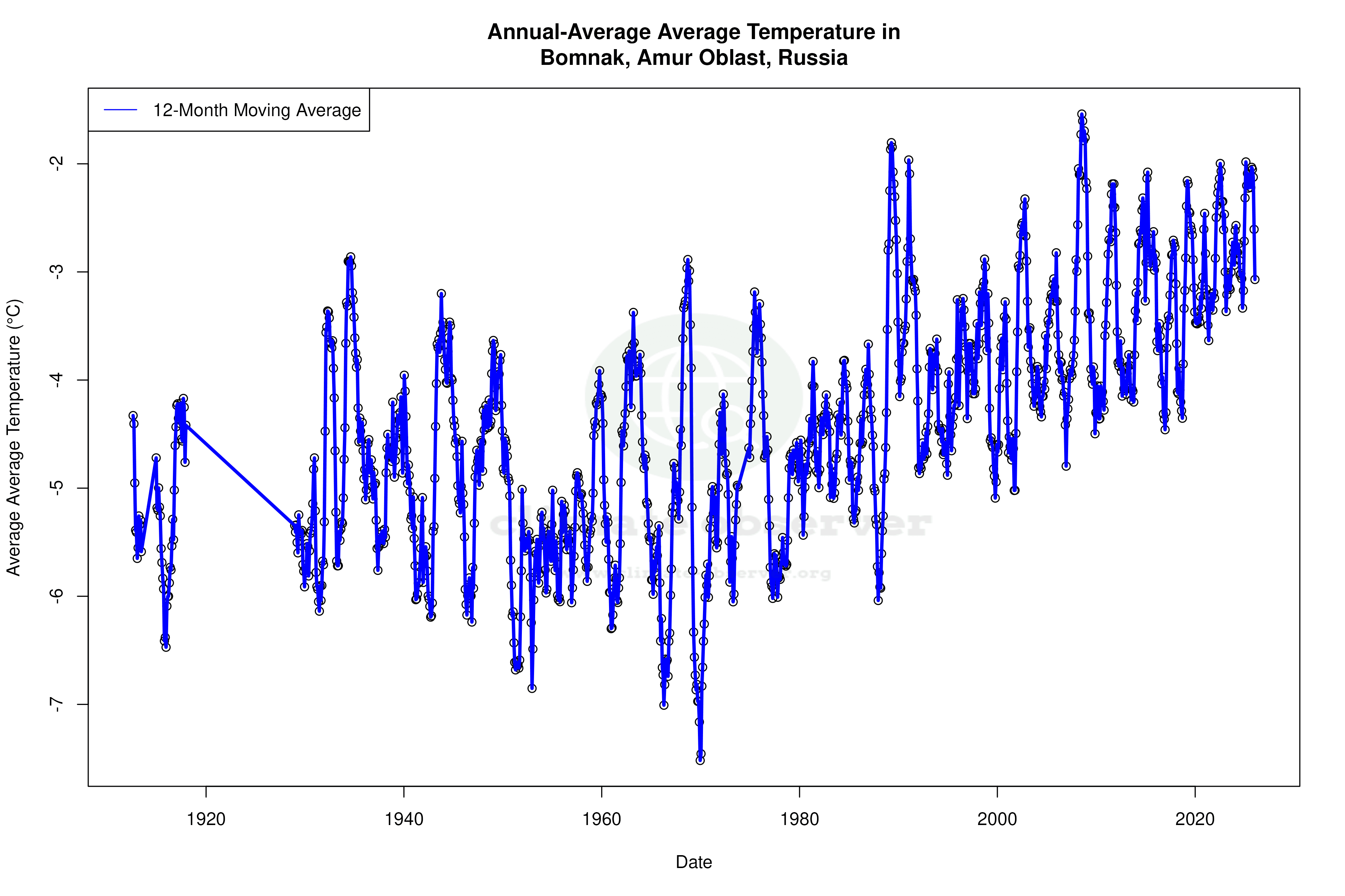 Climate 12-Month Moving Averages - Average Temperature 12-Month MA