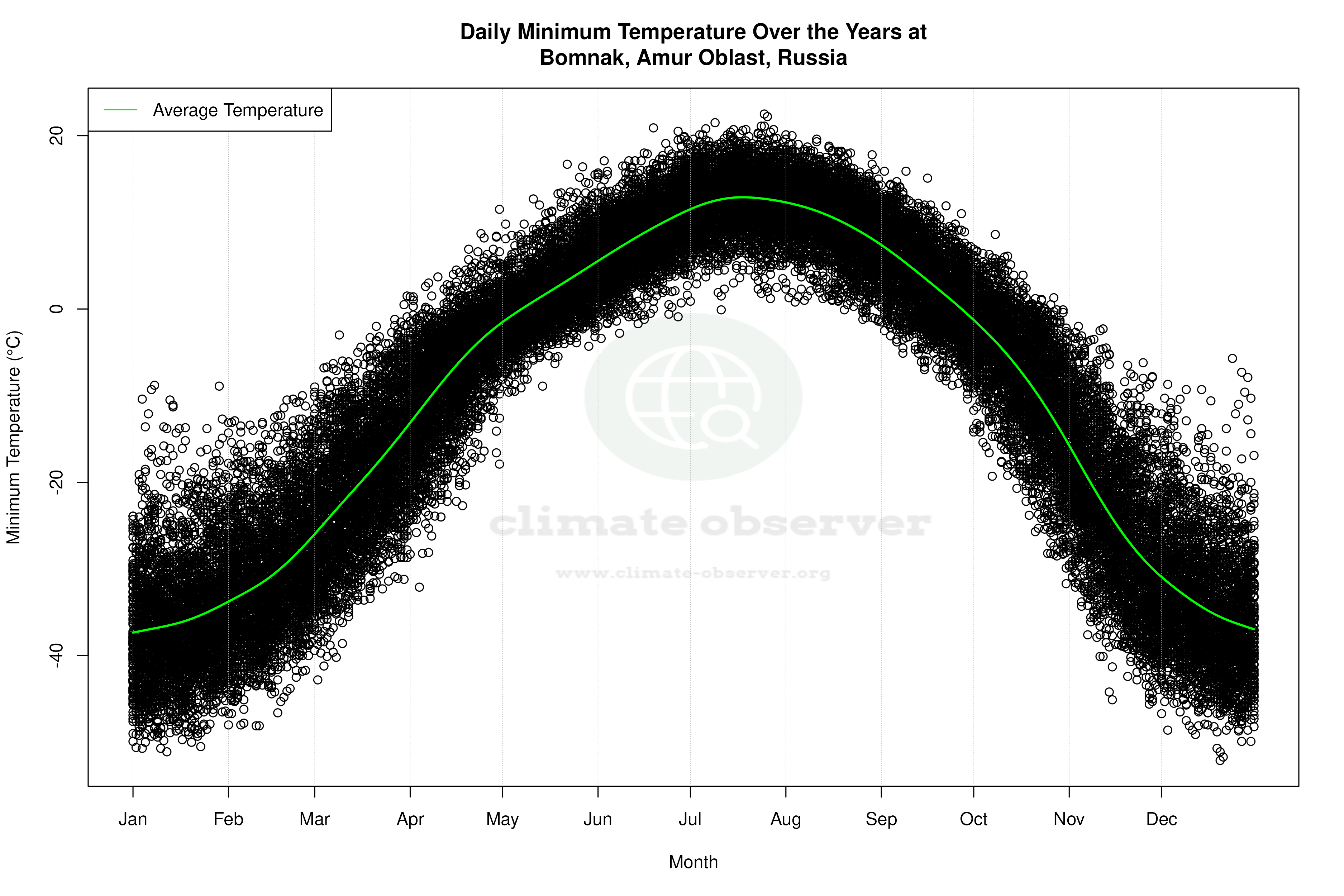 Daily Average Temperatures Throughout the Year - Average Min Temperature Throughout Year