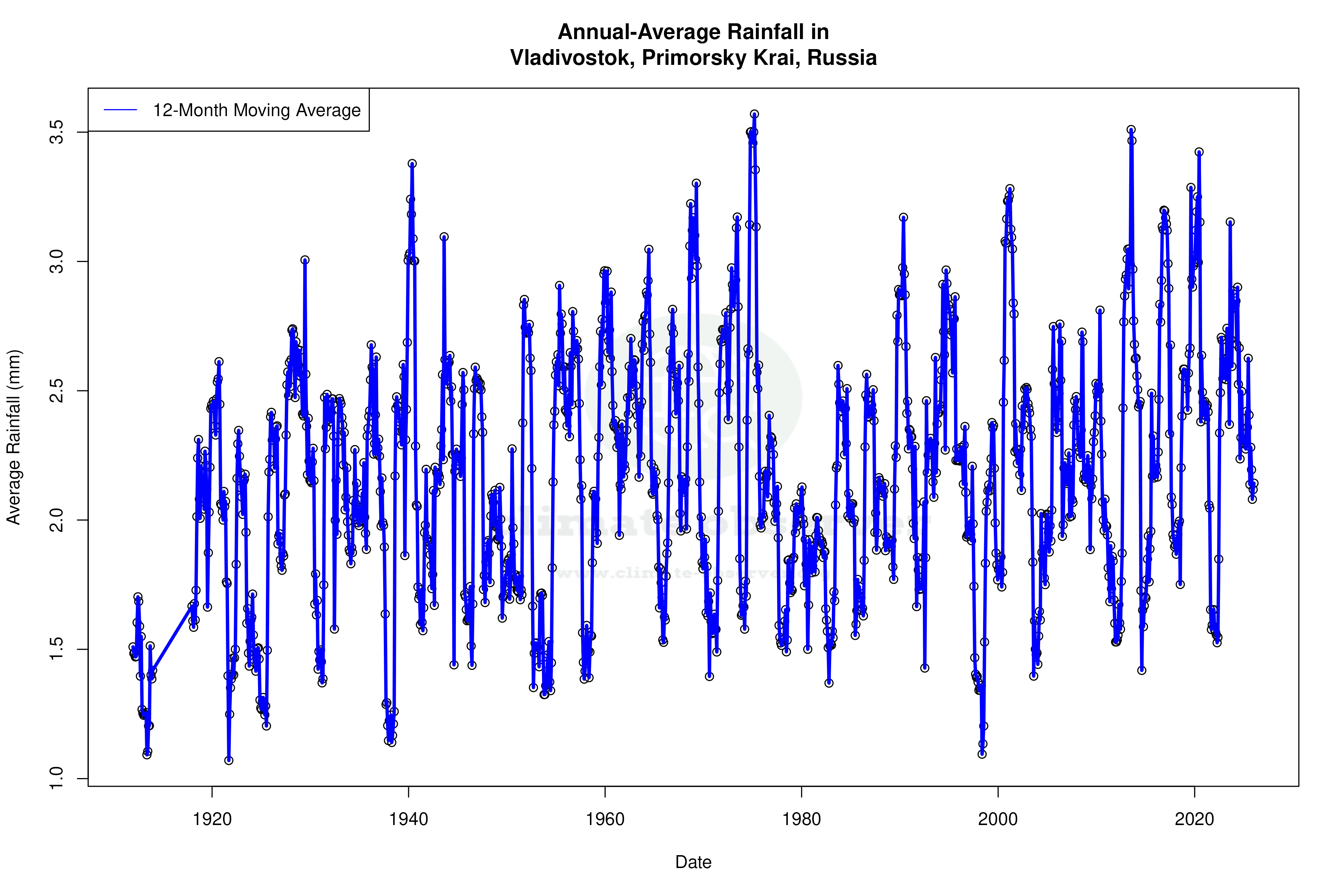 Climate 12-Month Moving Averages - Rainfall 12-Month MA