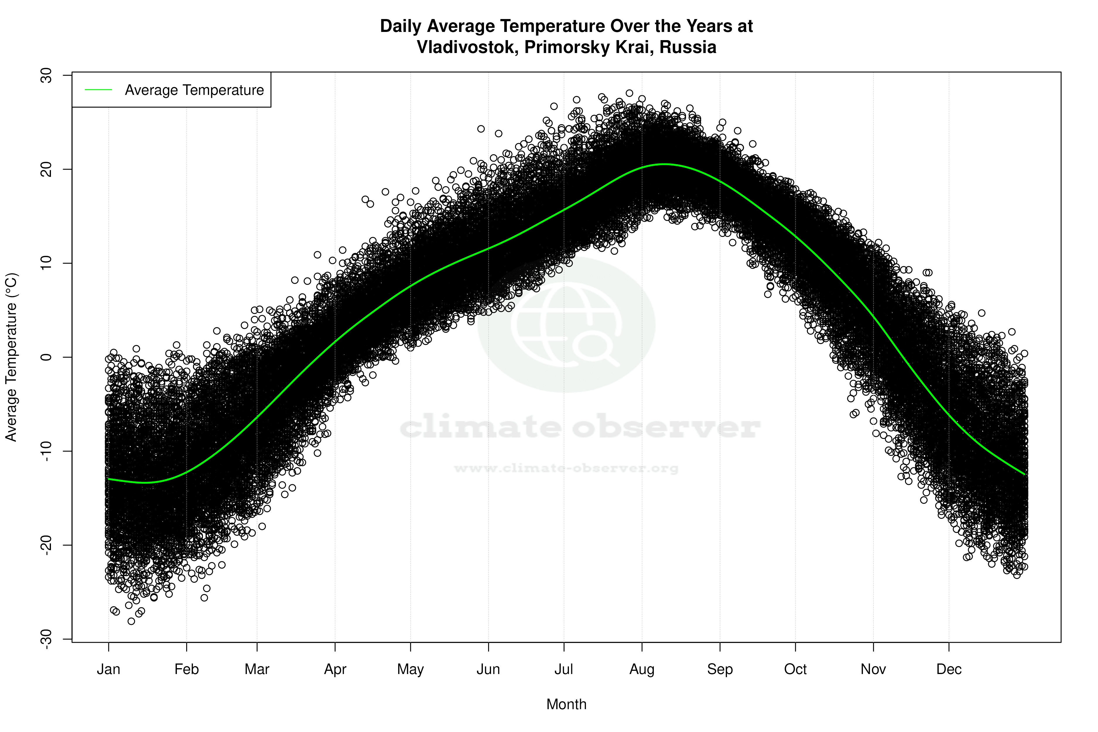 Daily Average Temperatures Throughout the Year - Average Temperature Throughout Year