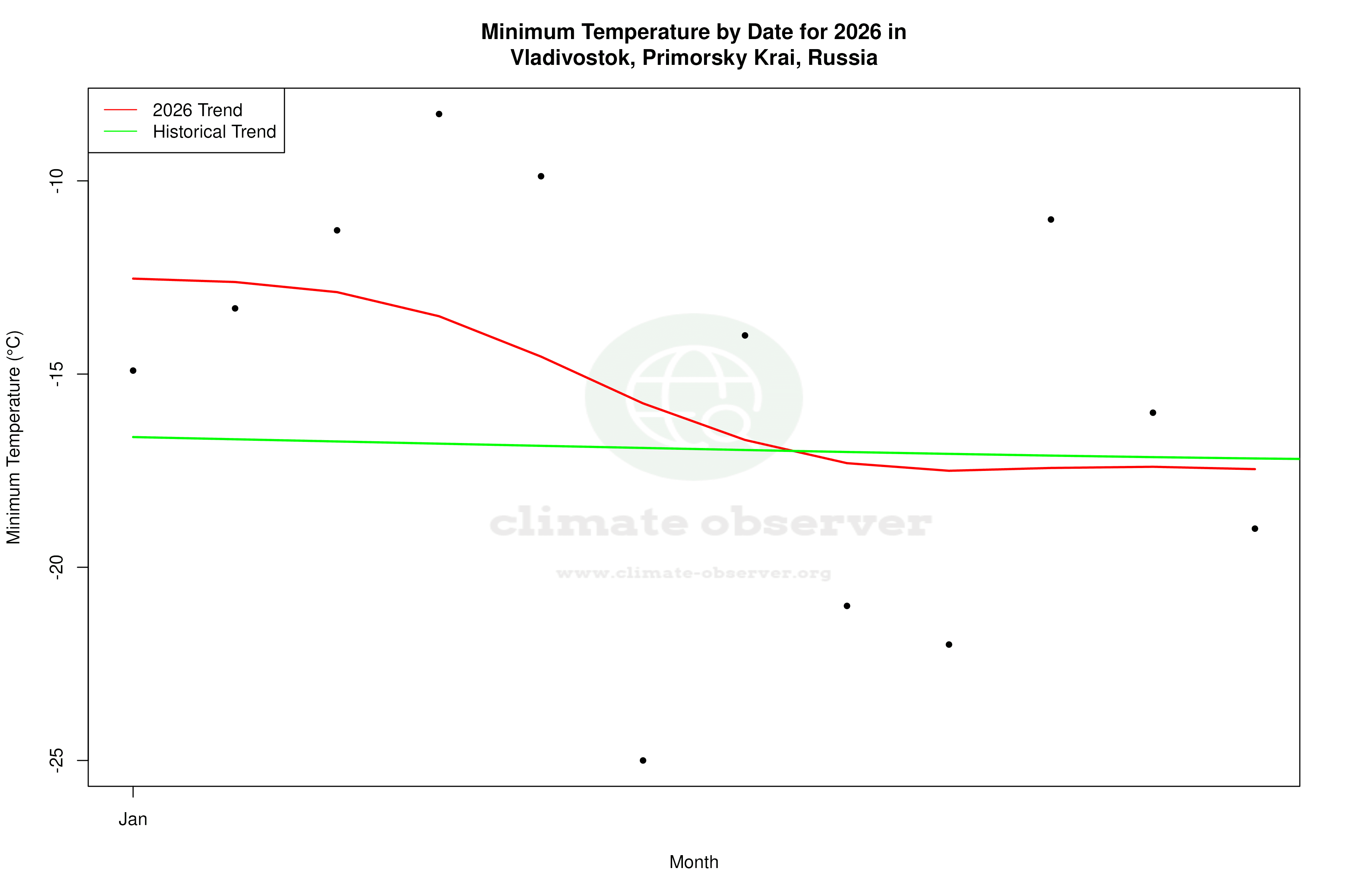 Current Year Climate Trends vs Historical - Min Temperature this Year
