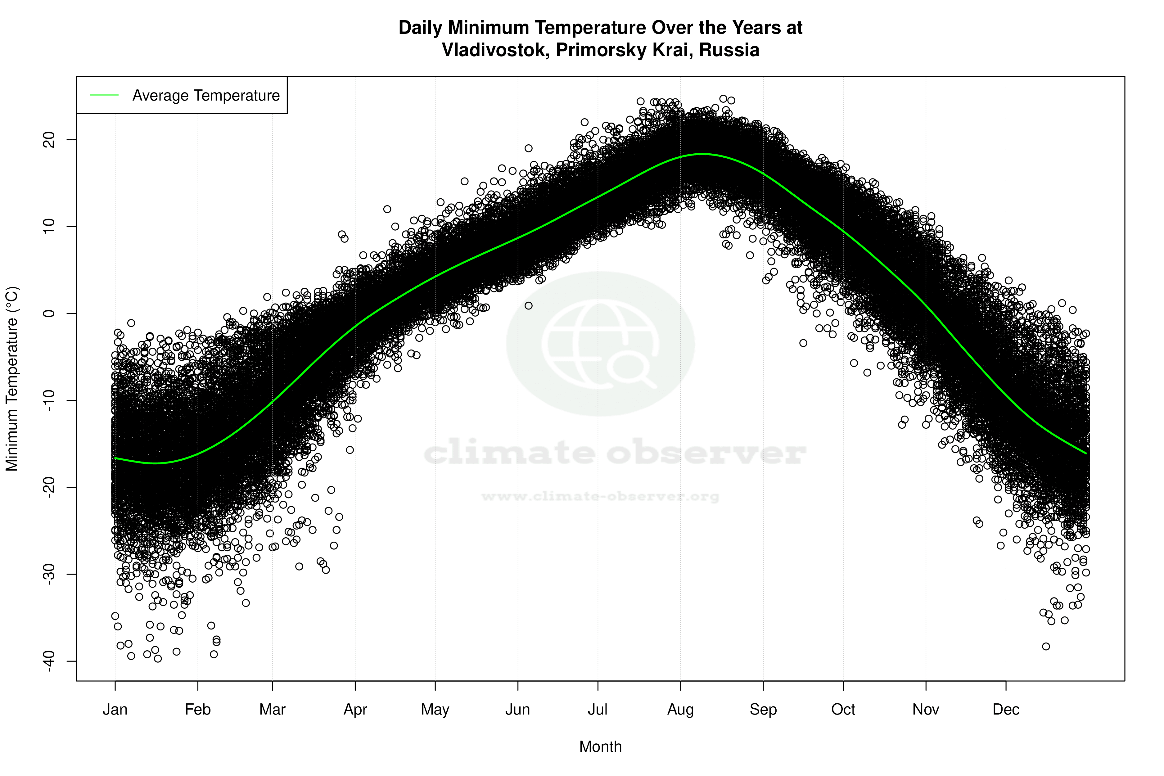 Daily Average Temperatures Throughout the Year - Average Min Temperature Throughout Year