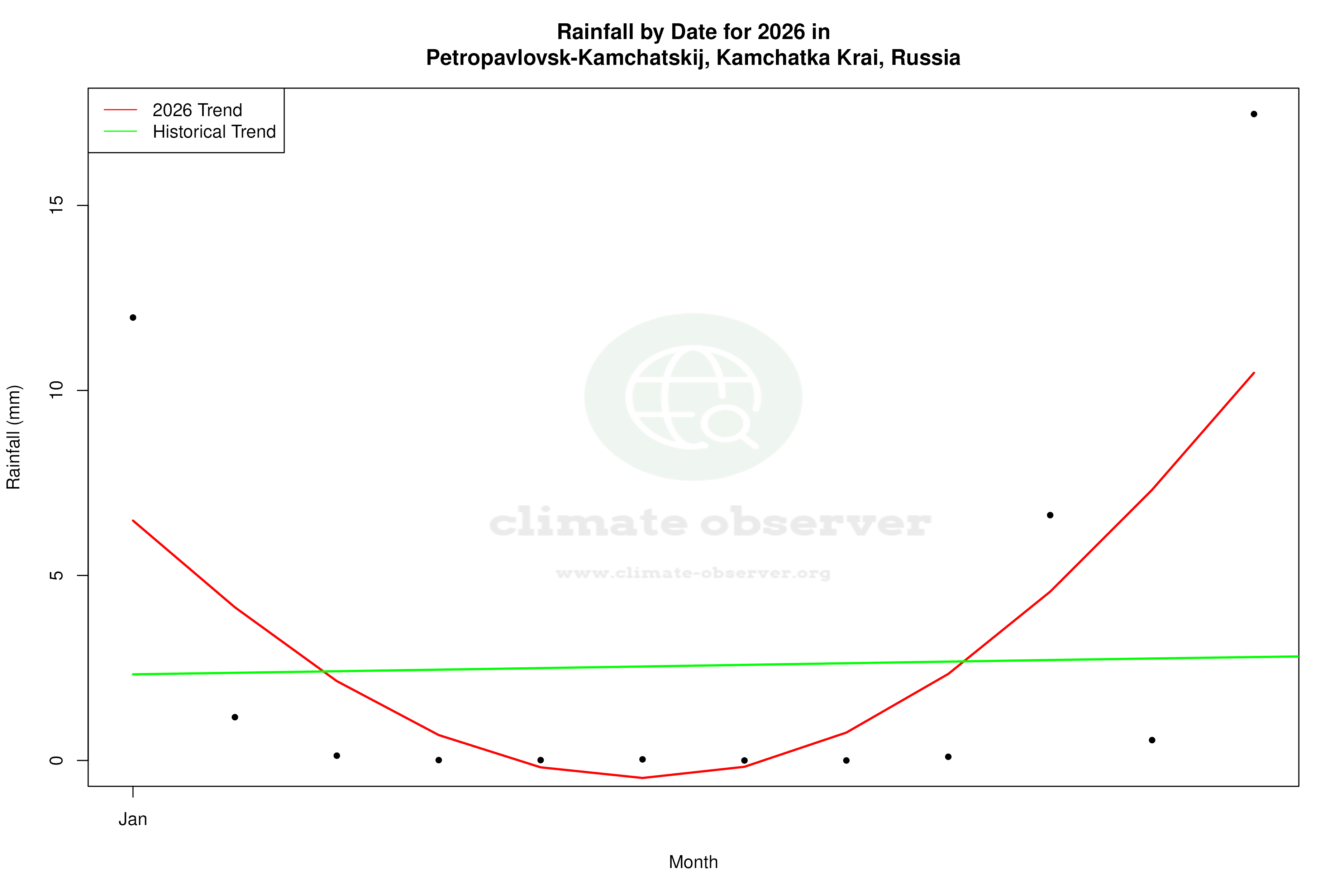 Current Year Climate Trends vs Historical - Rainfall this Year