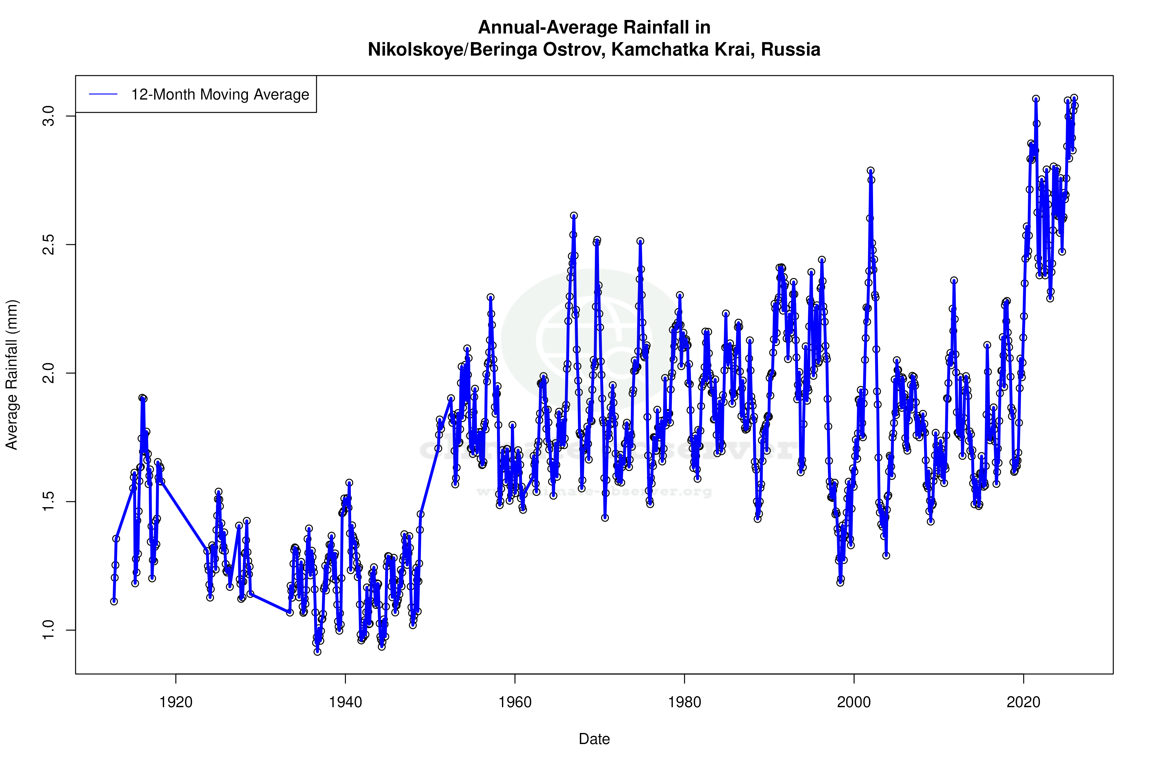 Climate 12-Month Moving Averages - Rainfall 12-Month MA