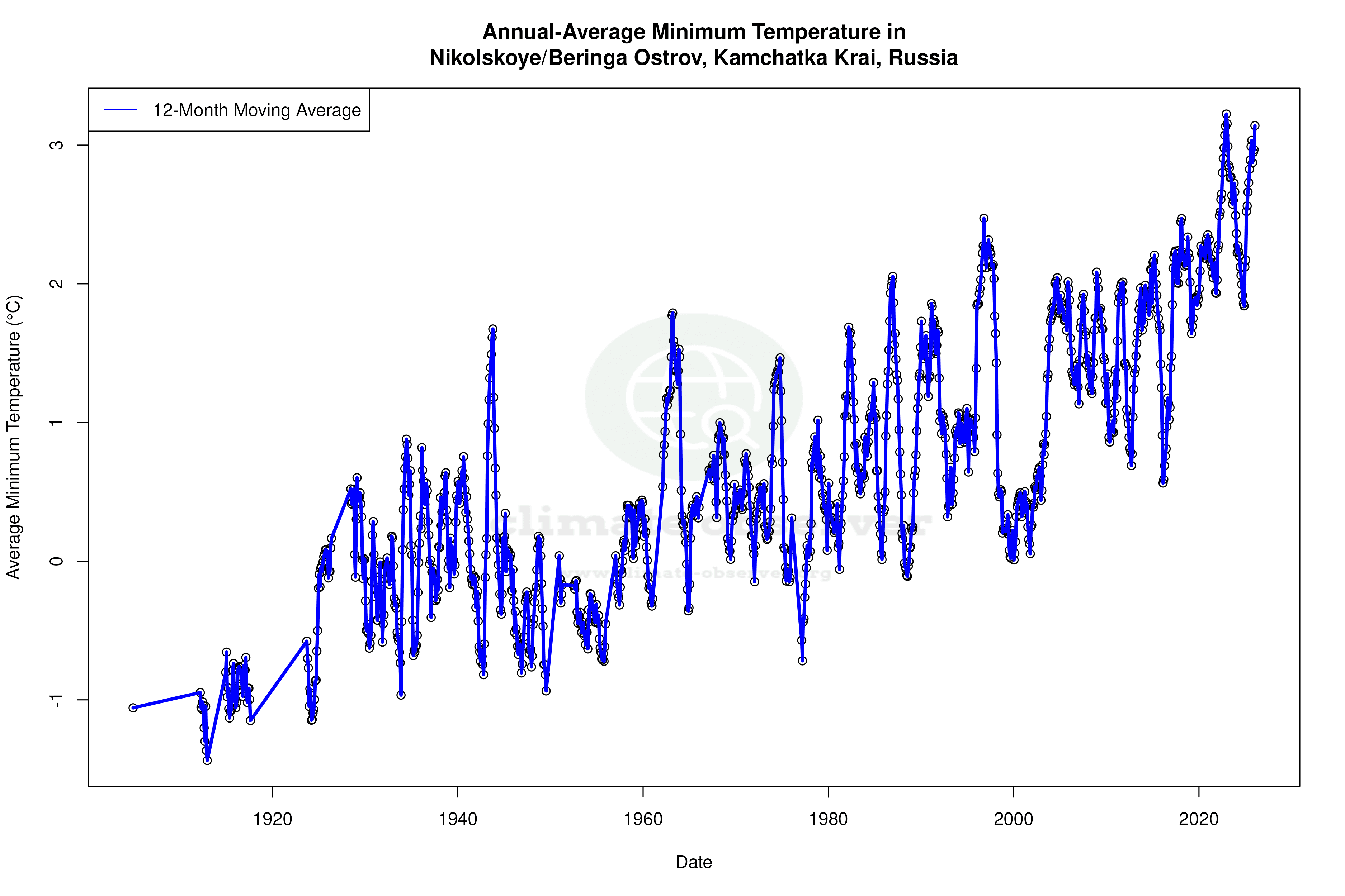Climate 12-Month Moving Averages - Min Temperature 12-Month MA