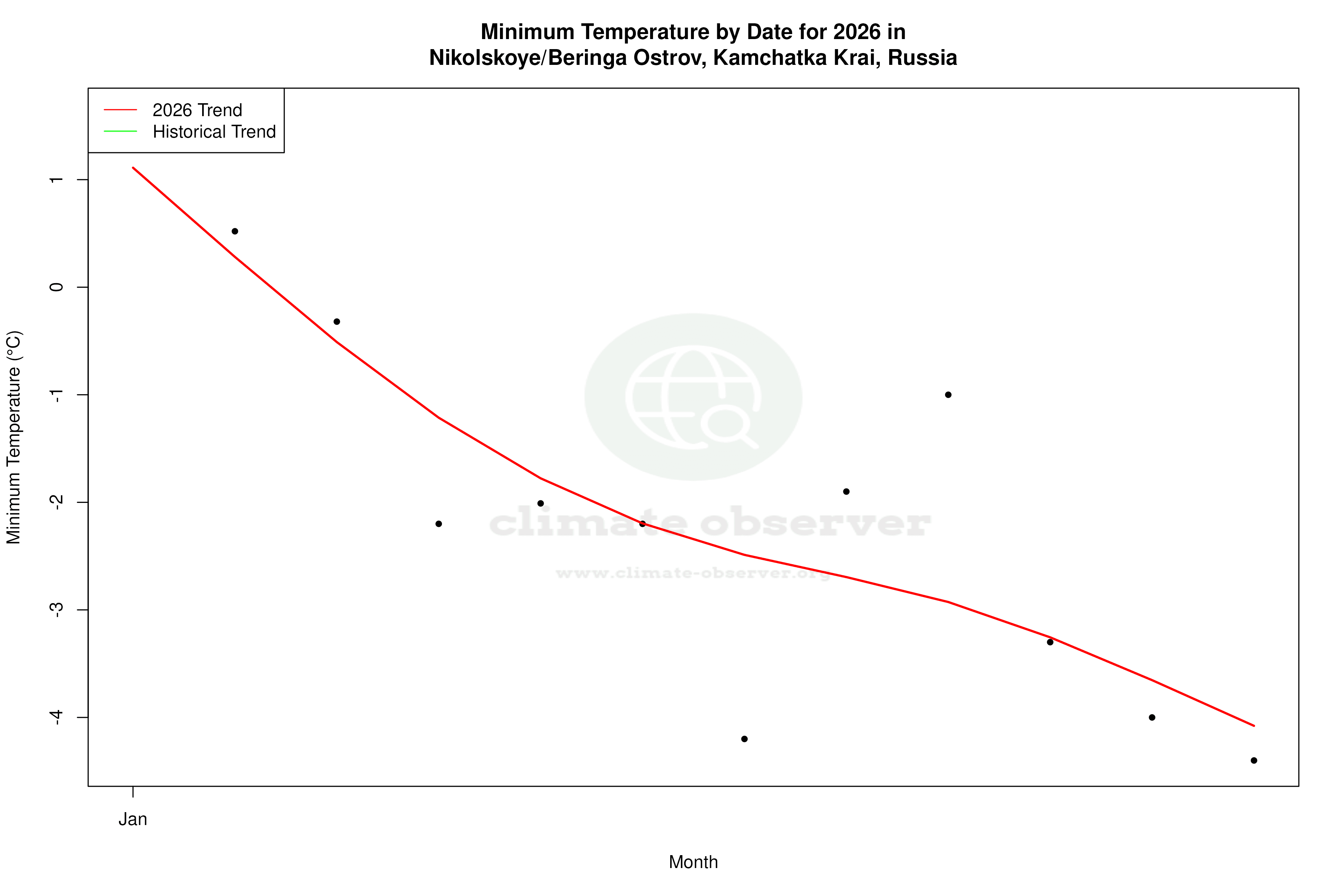 Current Year Climate Trends vs Historical - Min Temperature this Year