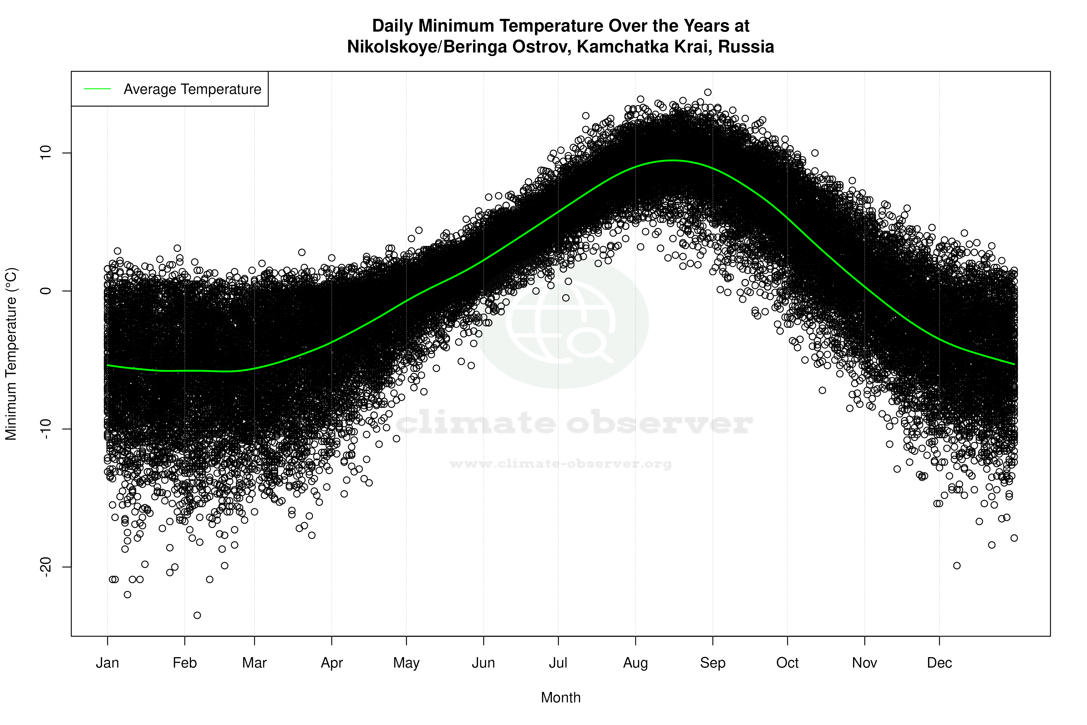 Daily Average Temperatures Throughout the Year - Average Min Temperature Throughout Year