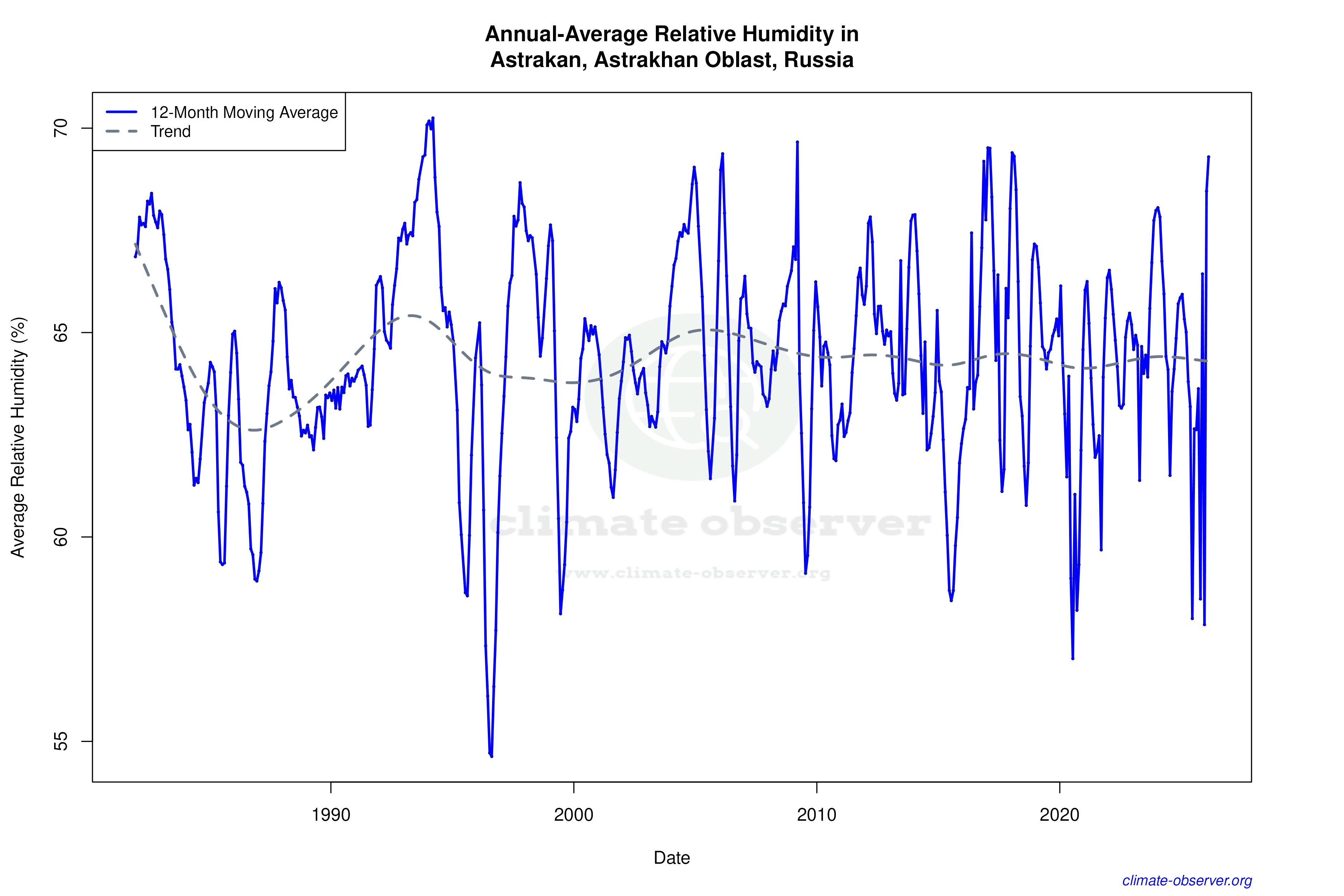 Climate 12-Month Moving Averages - Relative Humidity 12-Month MA