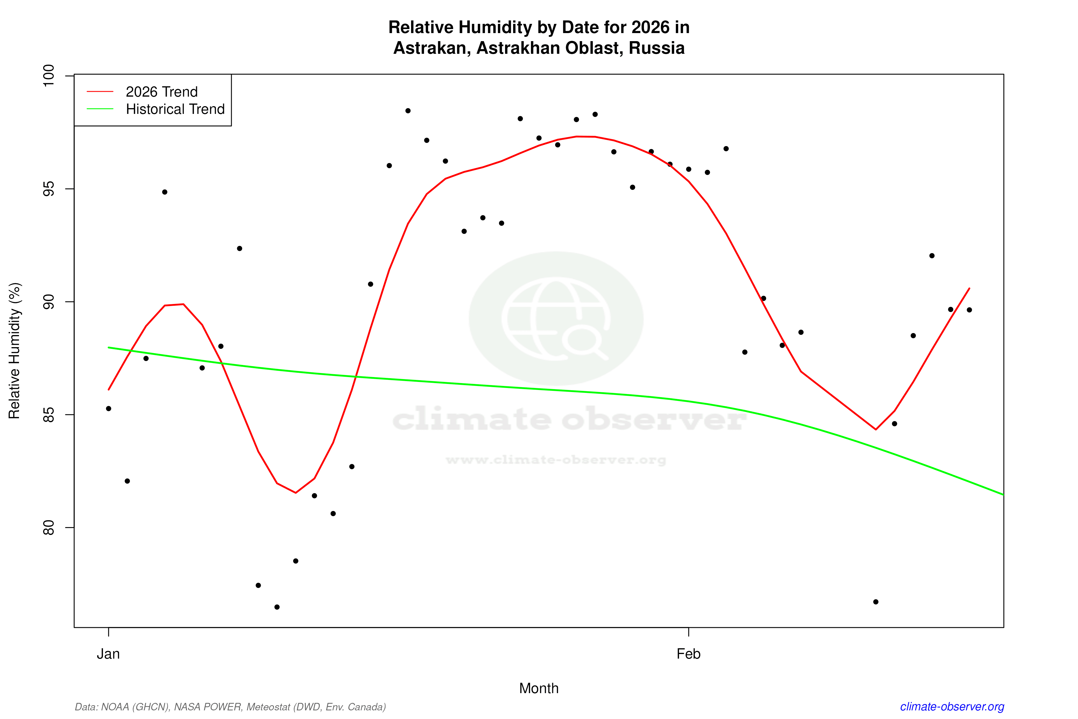 Current Year Climate Trends vs Historical - Relative Humidity this Year