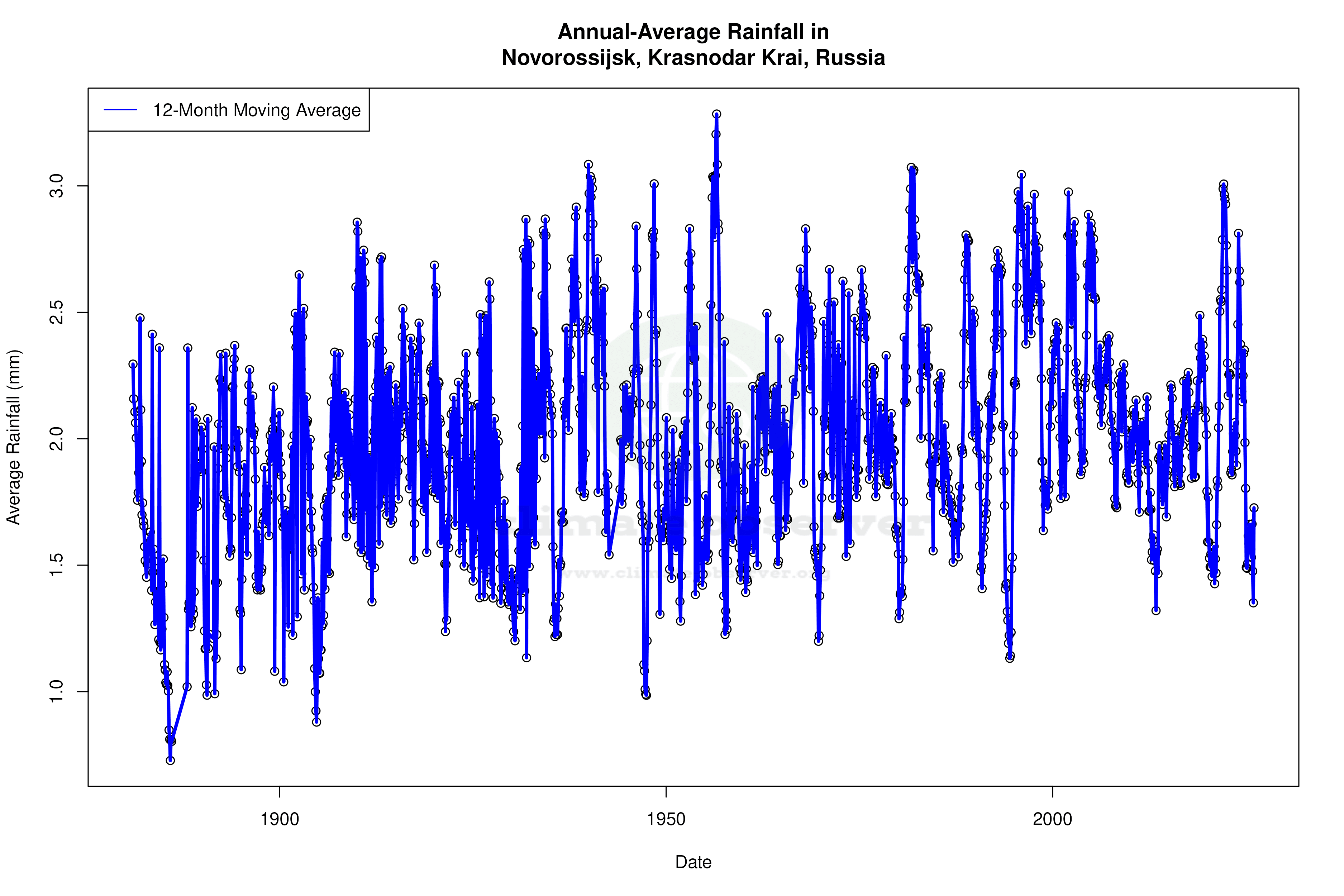 Climate 12-Month Moving Averages - Rainfall 12-Month MA