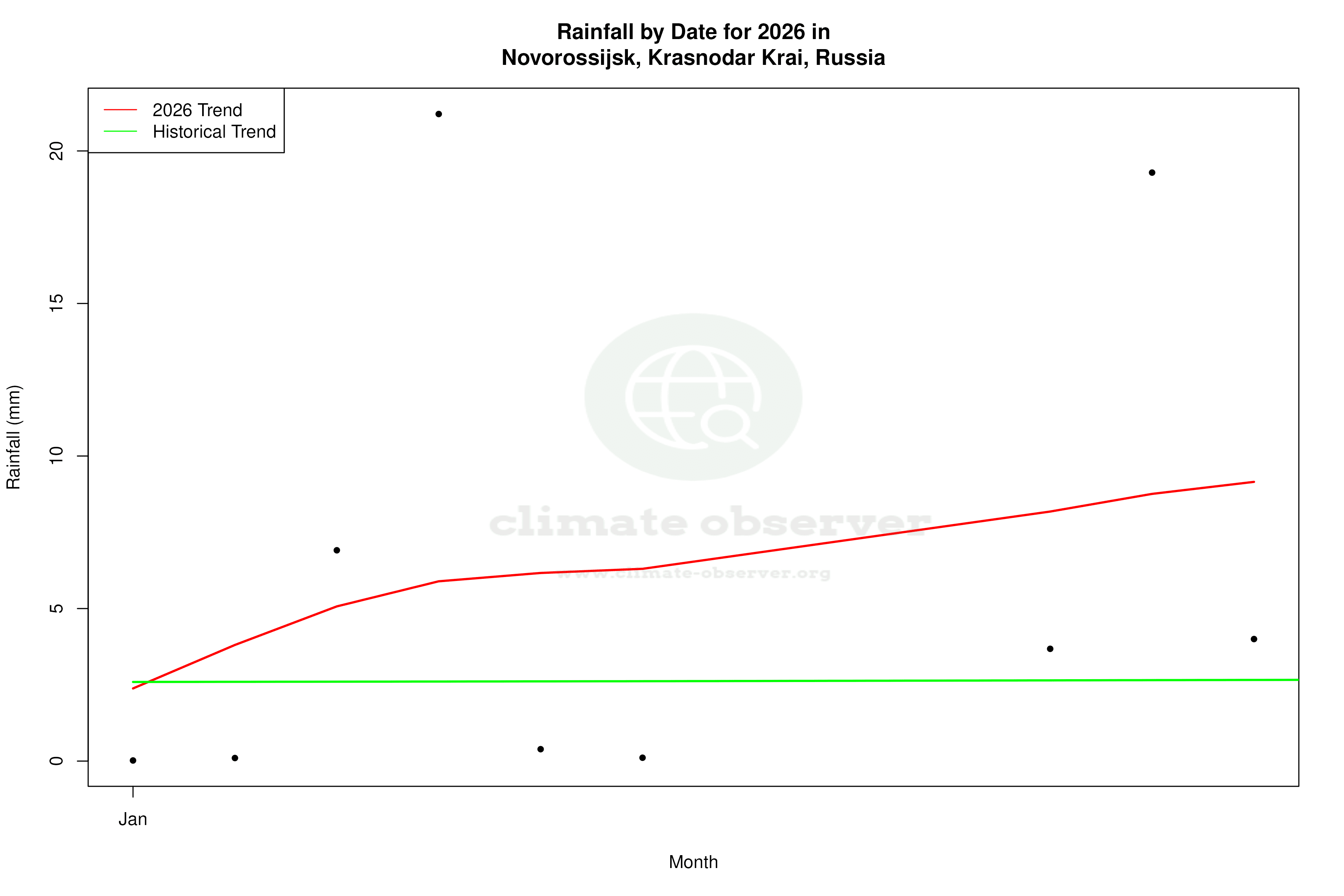Current Year Climate Trends vs Historical - Rainfall this Year