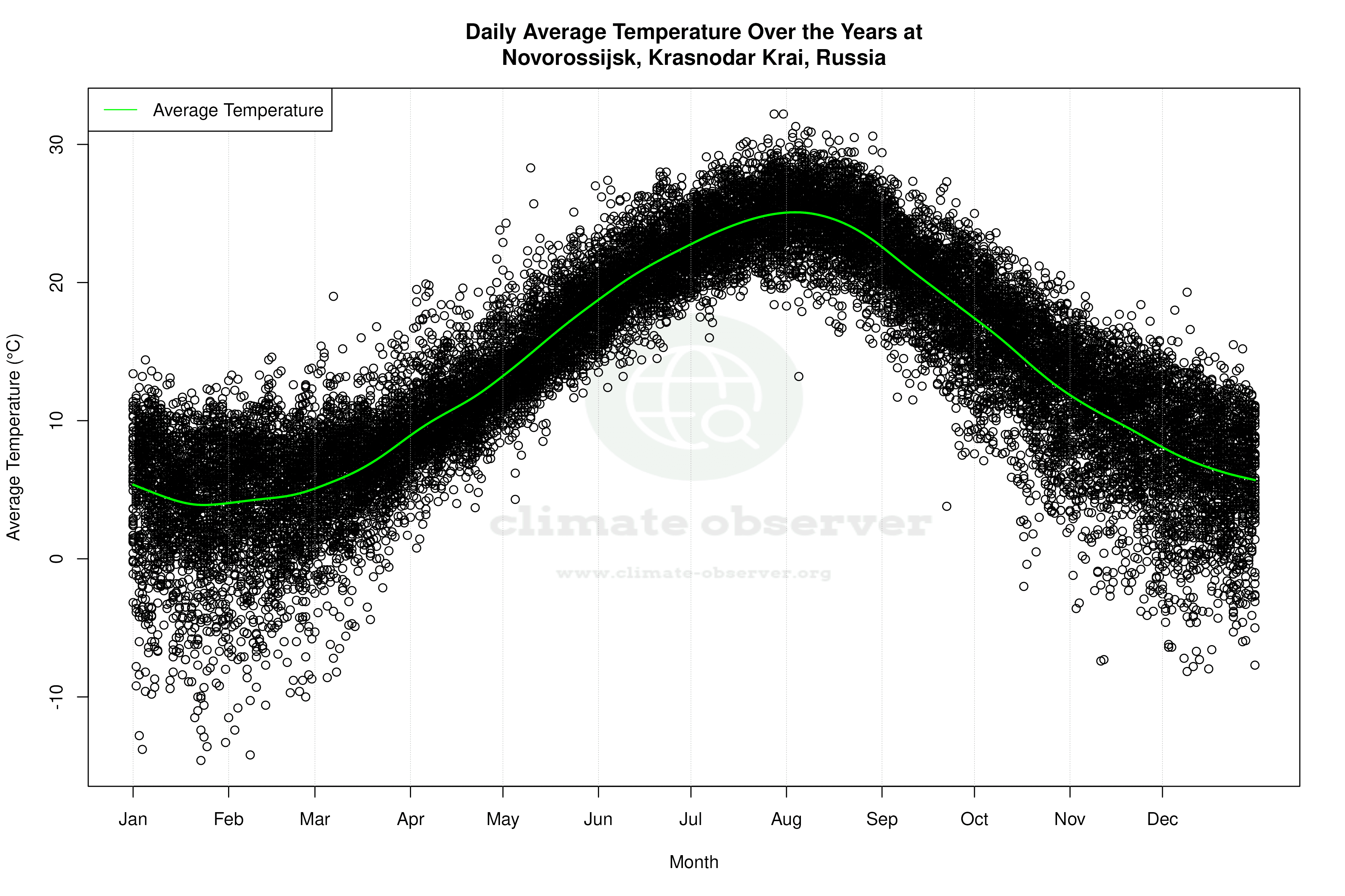 Daily Average Temperatures Throughout the Year - Average Temperature Throughout Year