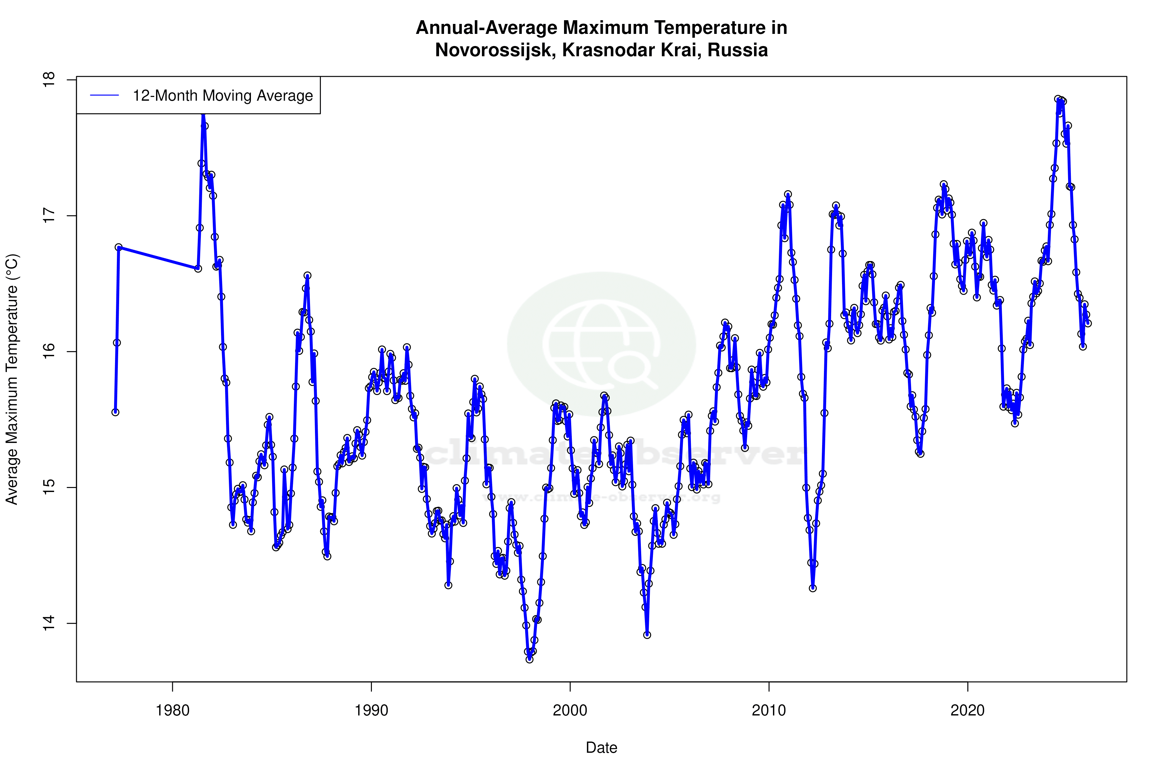 Climate 12-Month Moving Averages - Max Temperature 12-Month MA