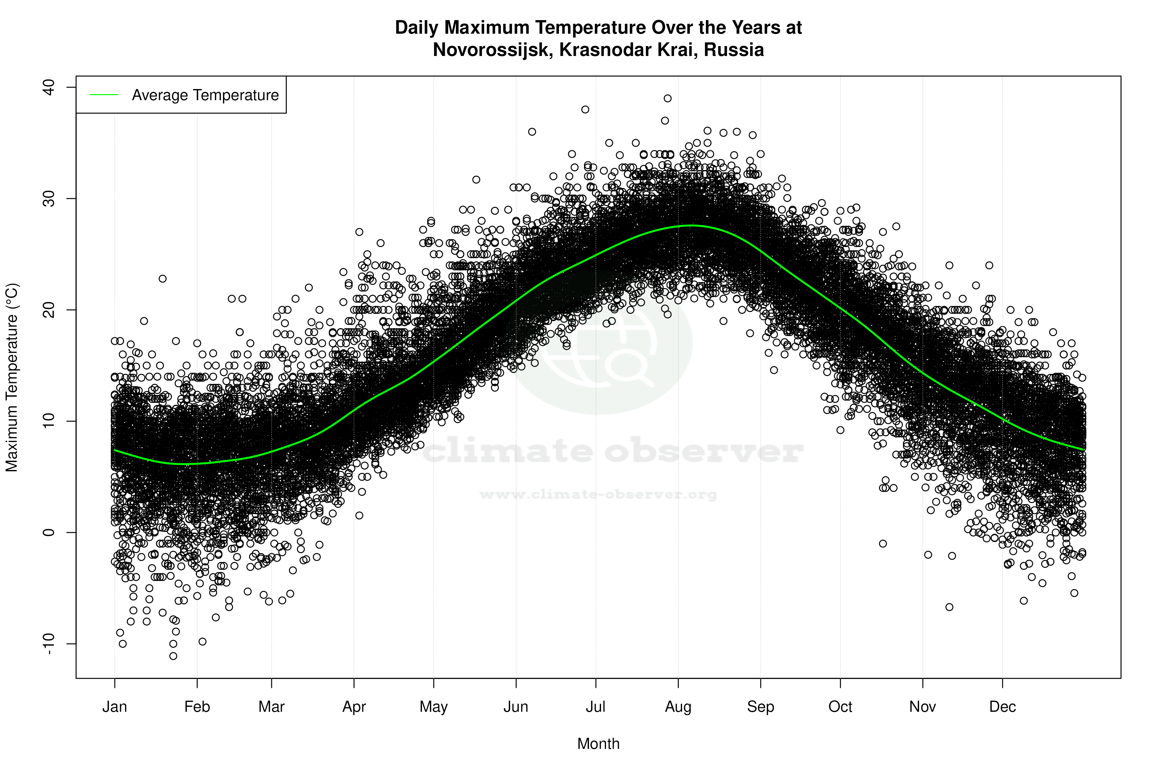 Daily Average Temperatures Throughout the Year - Average Max Temperature Throughout Year