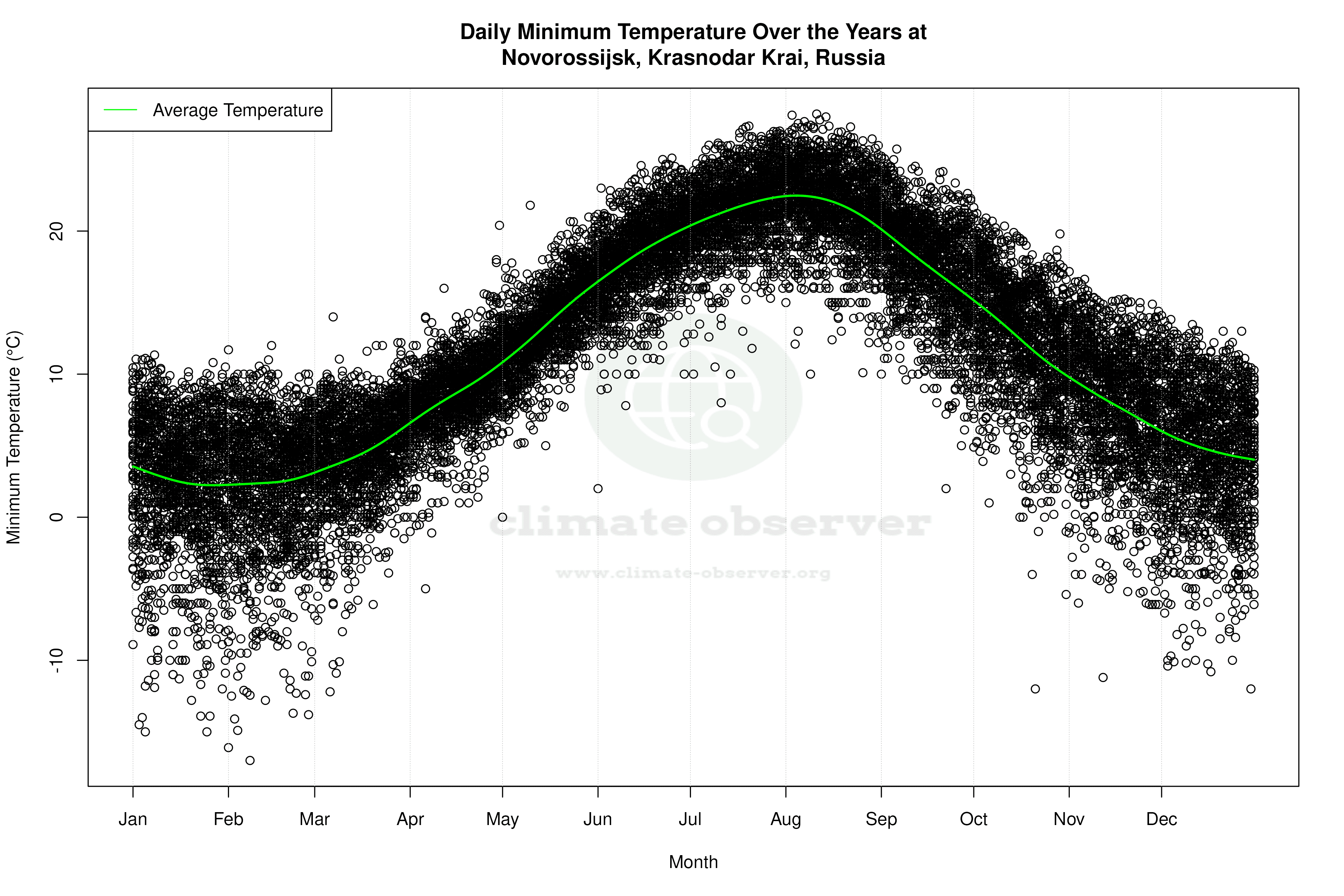 Daily Average Temperatures Throughout the Year - Average Min Temperature Throughout Year