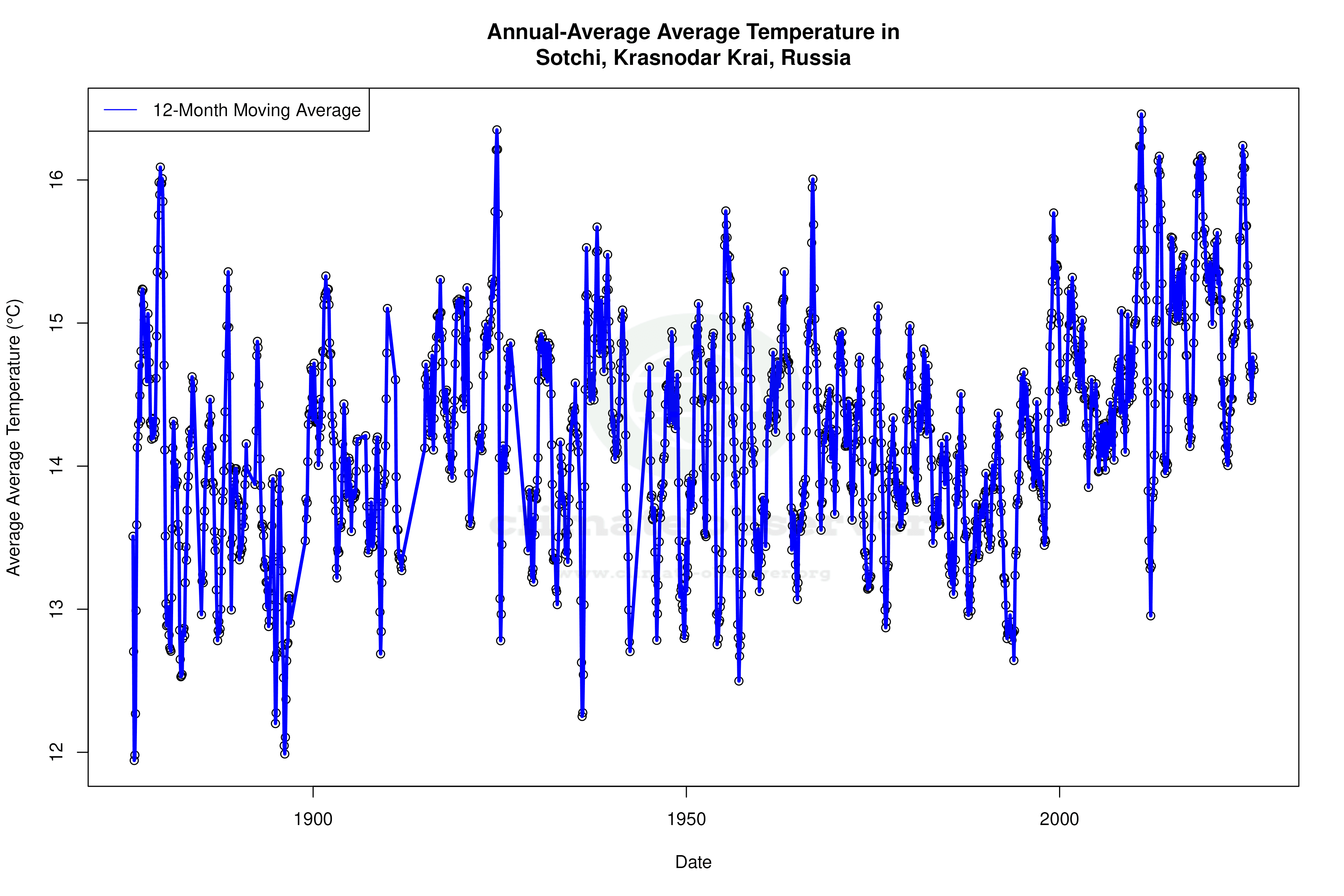 Climate 12-Month Moving Averages - Average Temperature 12-Month MA