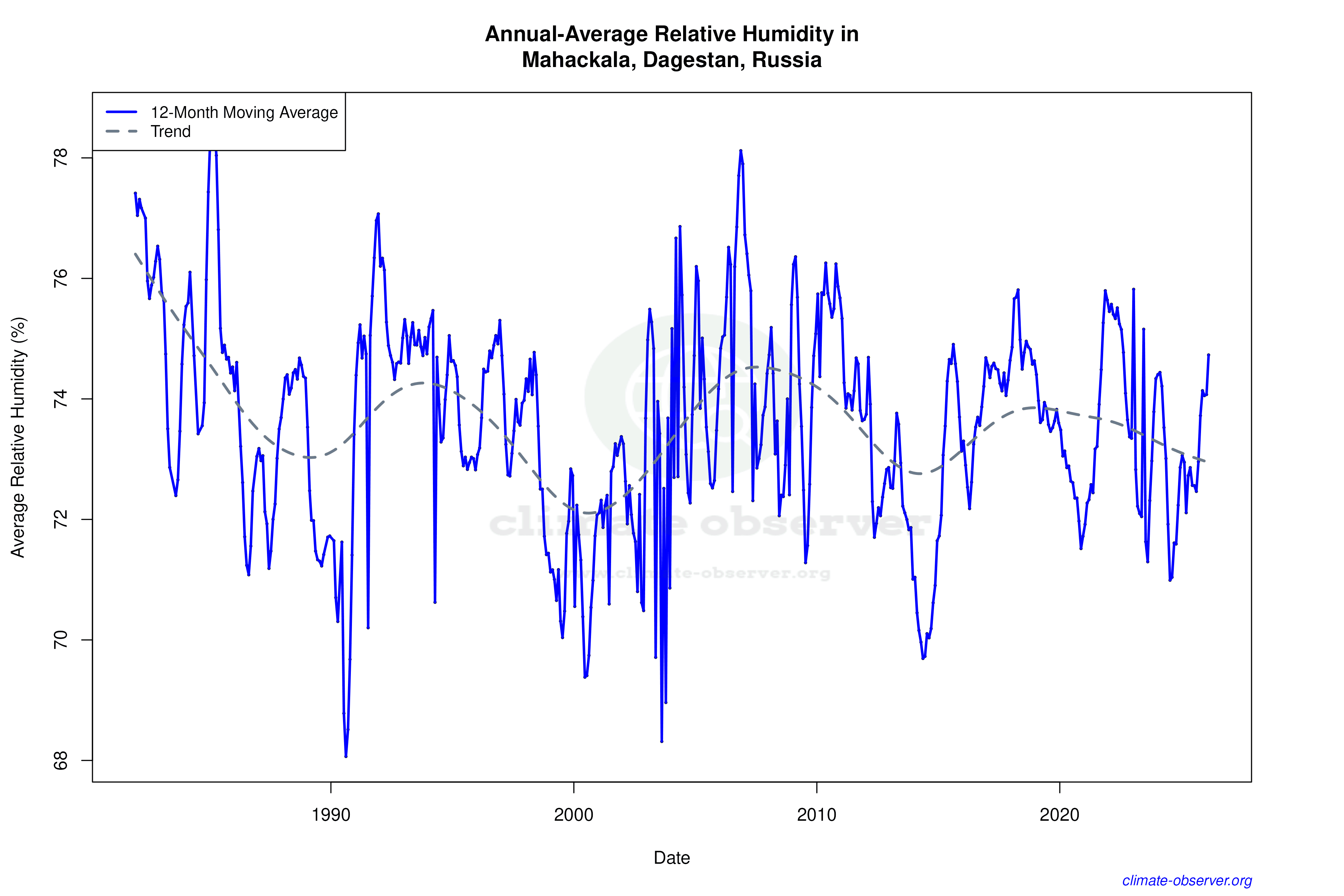 Climate 12-Month Moving Averages - Relative Humidity 12-Month MA