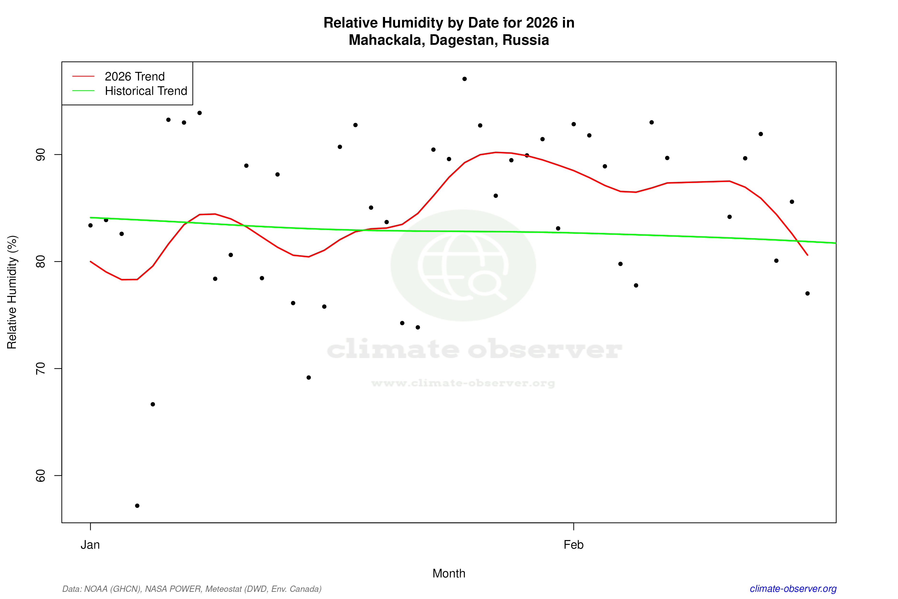 Current Year Climate Trends vs Historical - Relative Humidity this Year