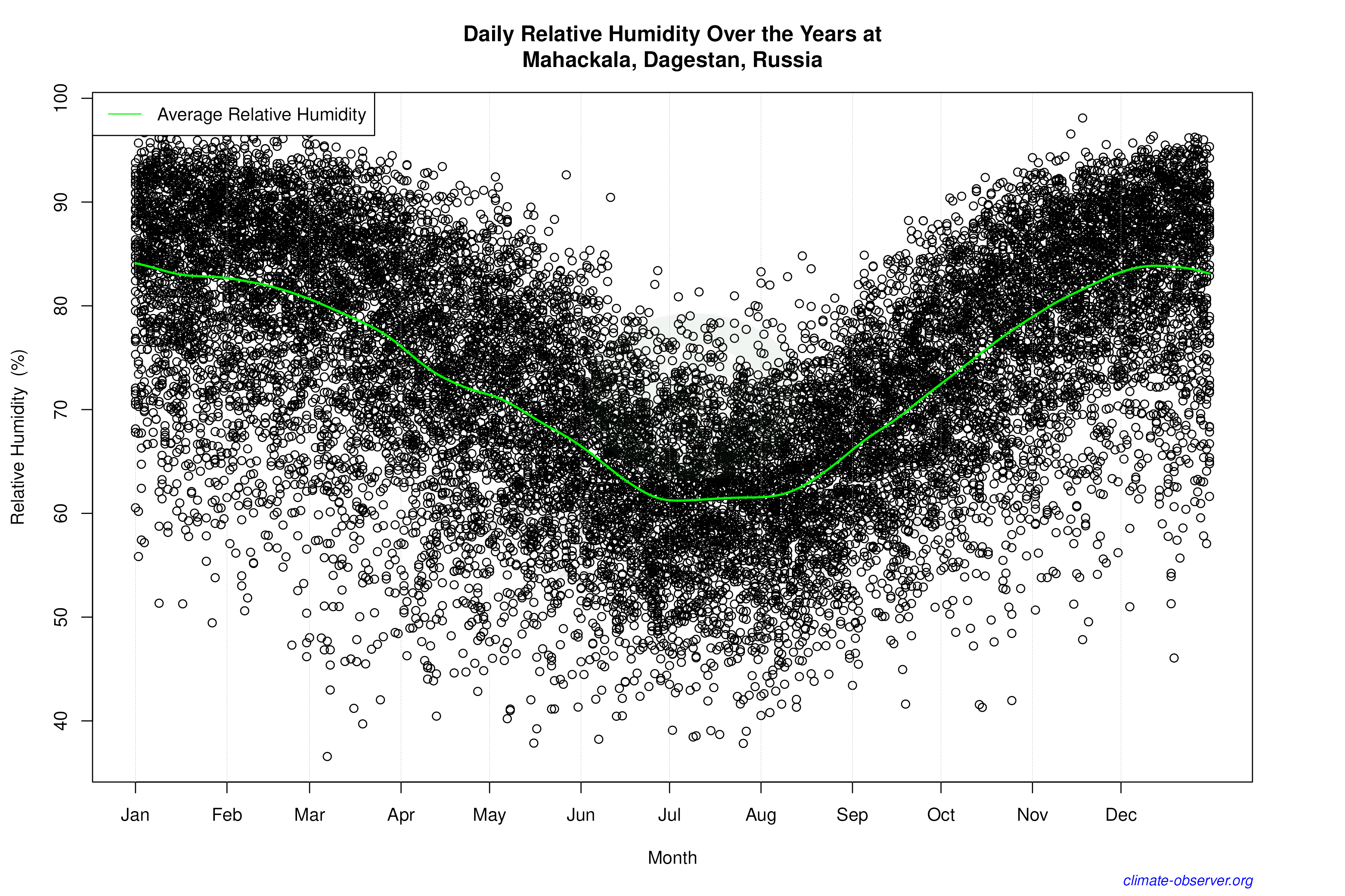 Daily Data Points and Averages Throughout the Year - Average Relative Humidity Throughout Year