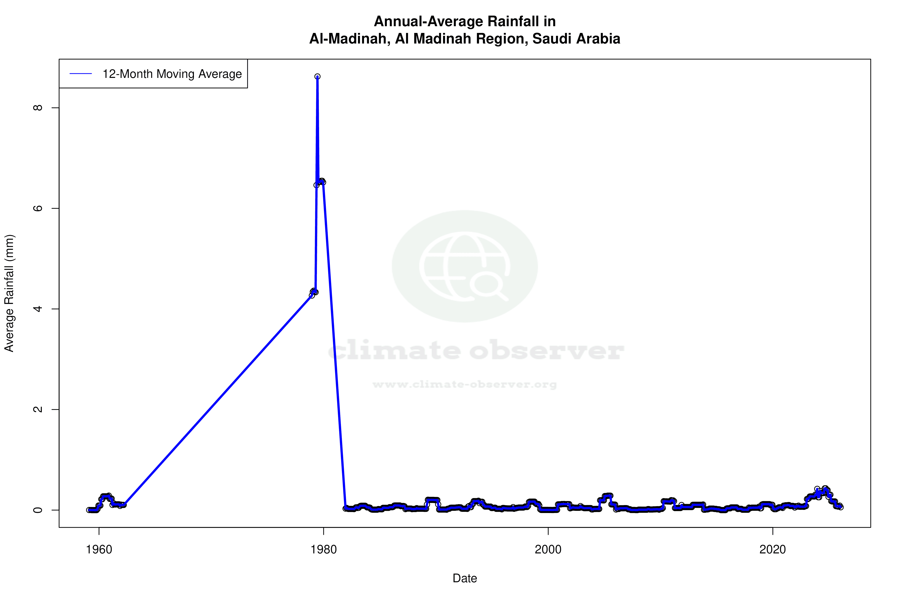 Climate 12-Month Moving Averages - Rainfall 12-Month MA
