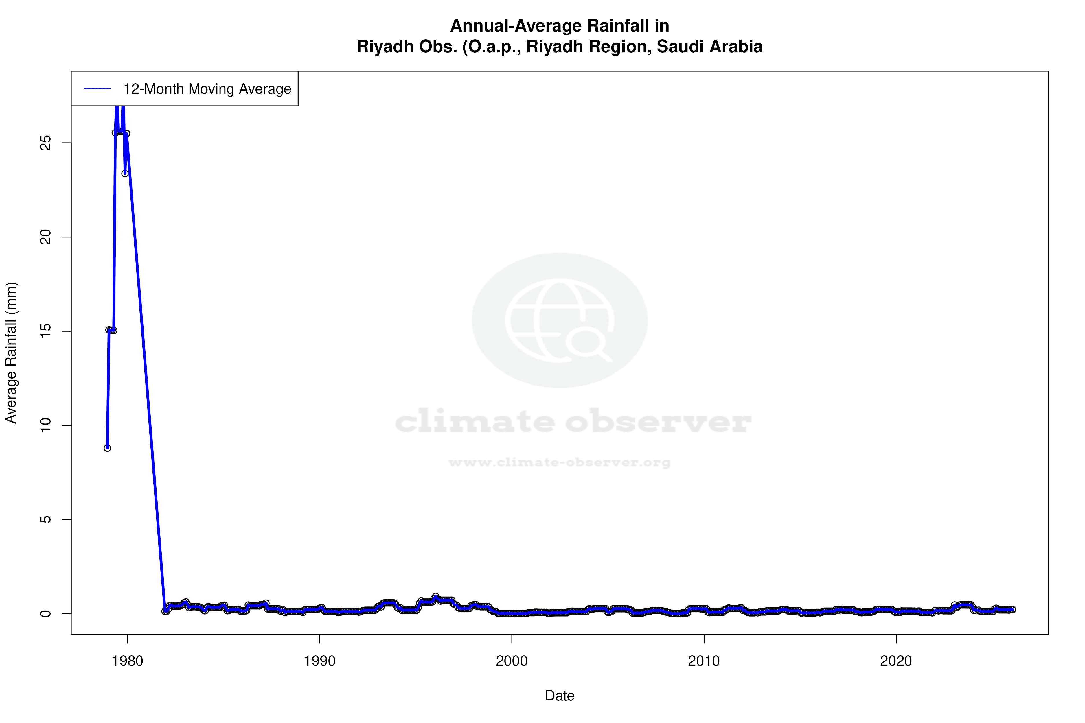 Climate 12-Month Moving Averages - Rainfall 12-Month MA