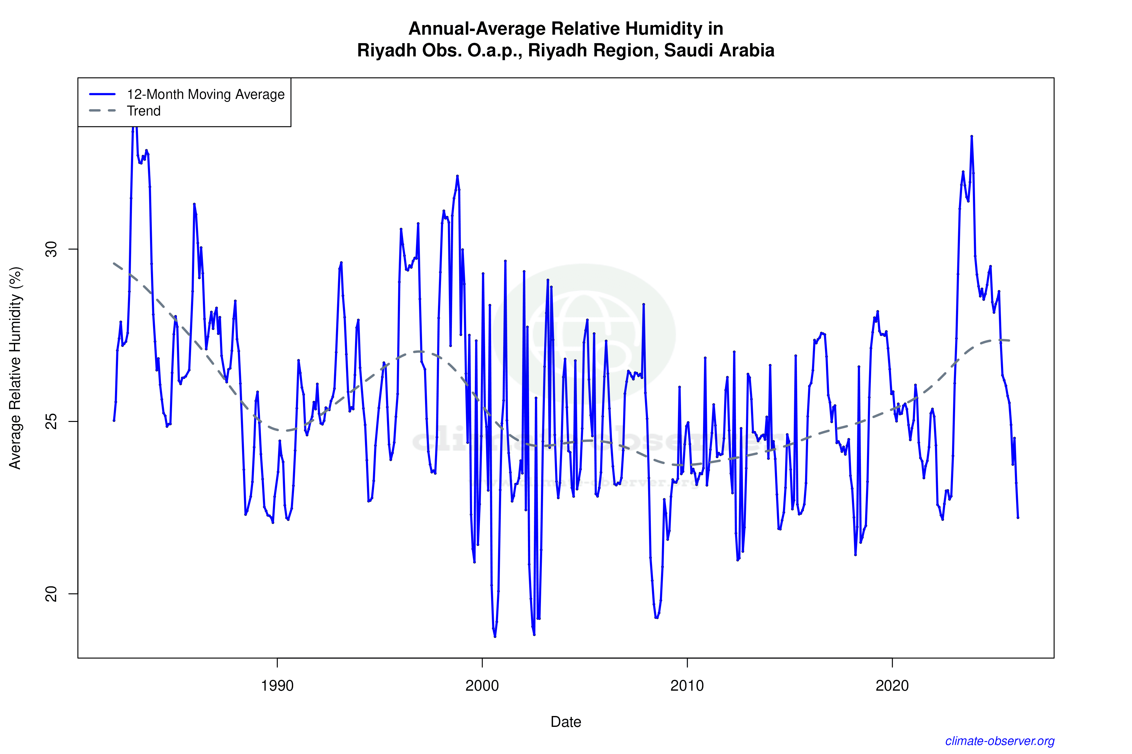 Climate 12-Month Moving Averages - Relative Humidity 12-Month MA