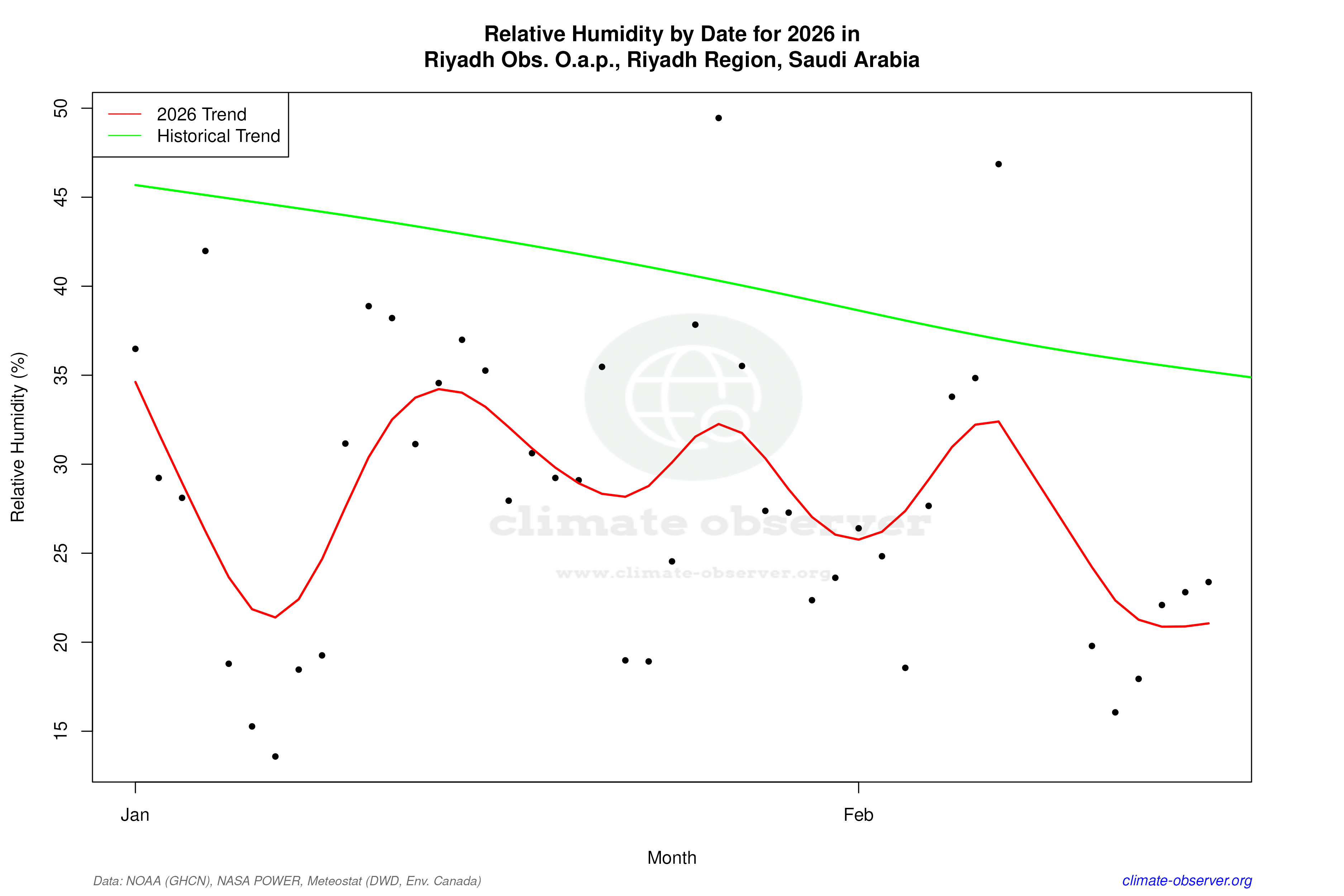 Current Year Climate Trends vs Historical - Relative Humidity this Year