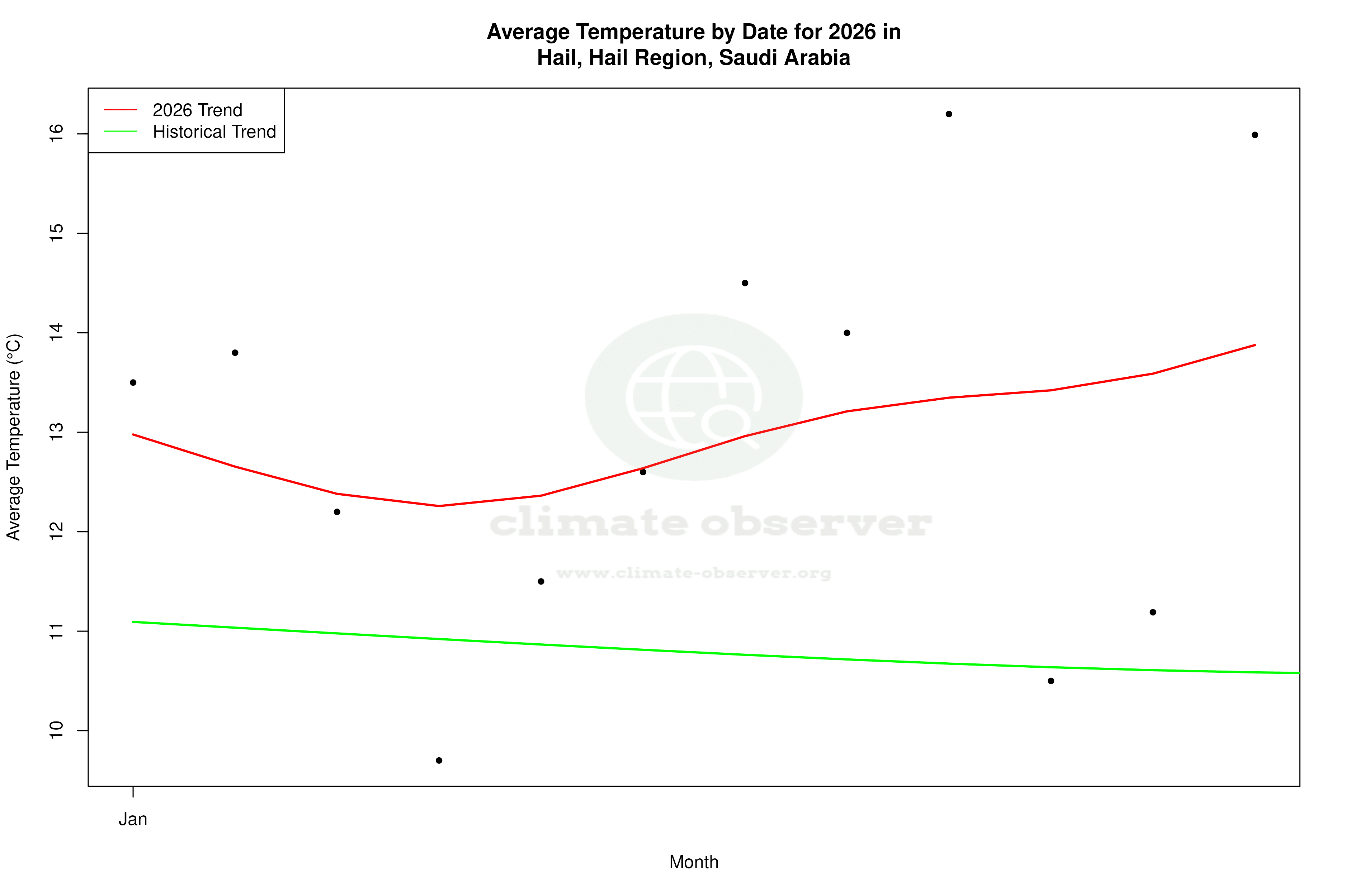 Current Year Climate Trends vs Historical - Average Temperature this Year