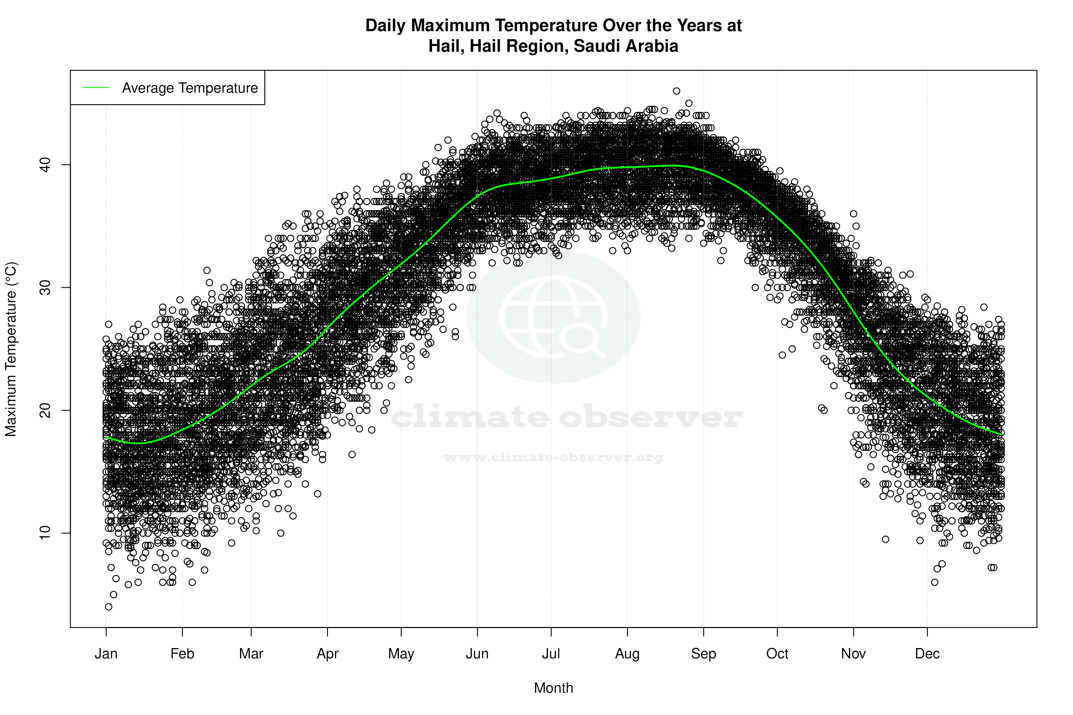 Daily Average Temperatures Throughout the Year - Average Max Temperature Throughout Year