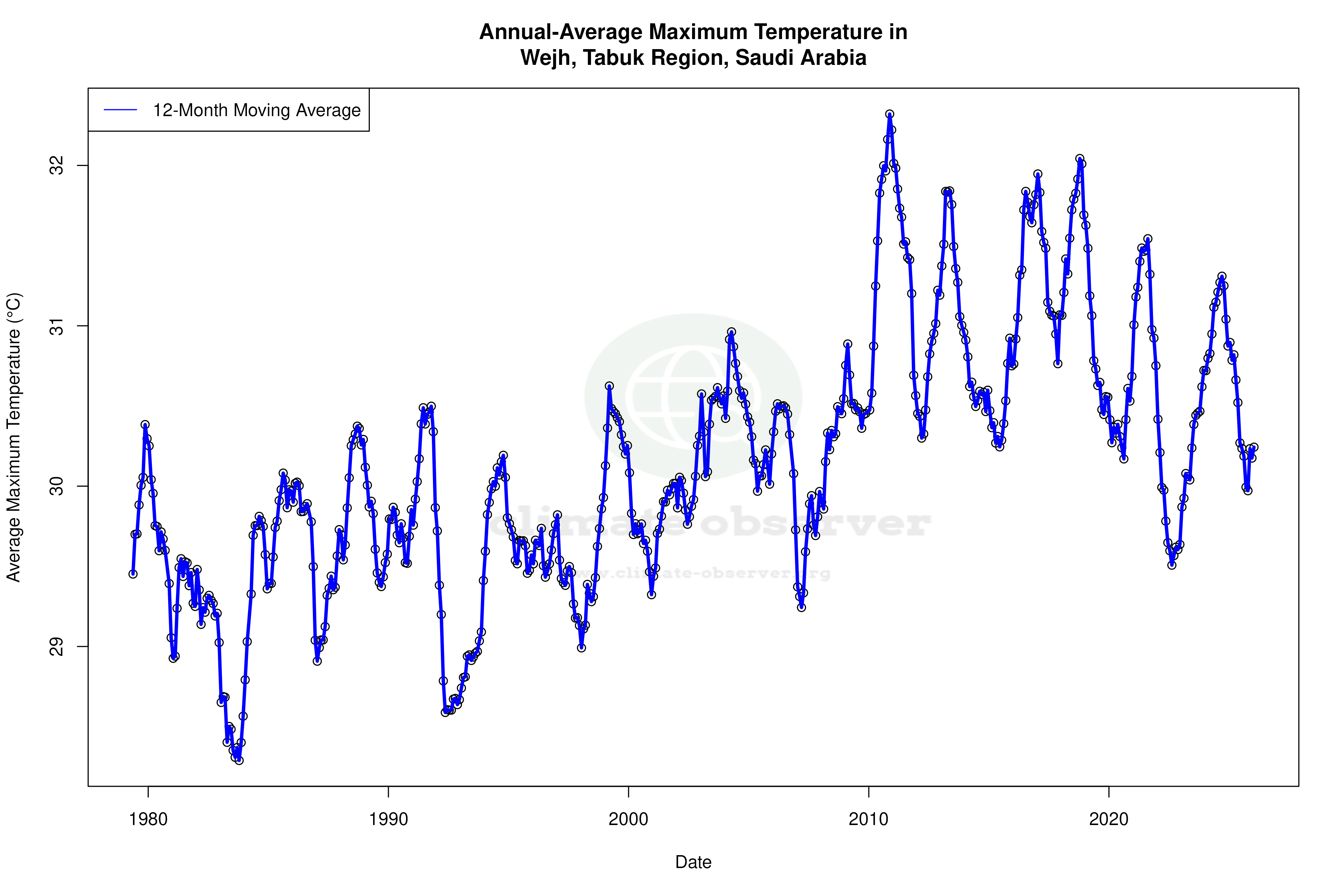 Climate 12-Month Moving Averages - Max Temperature 12-Month MA