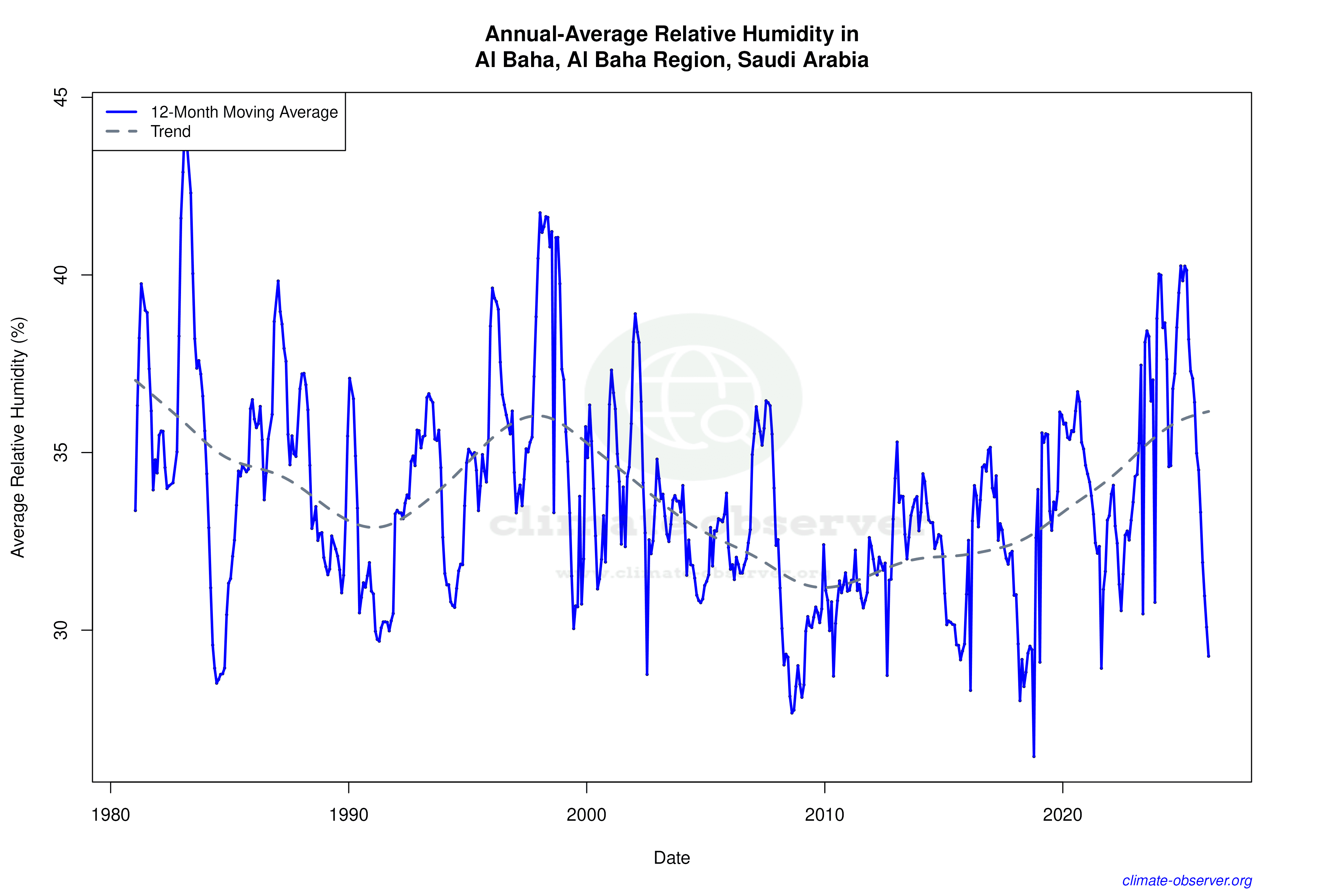Climate 12-Month Moving Averages - Relative Humidity 12-Month MA