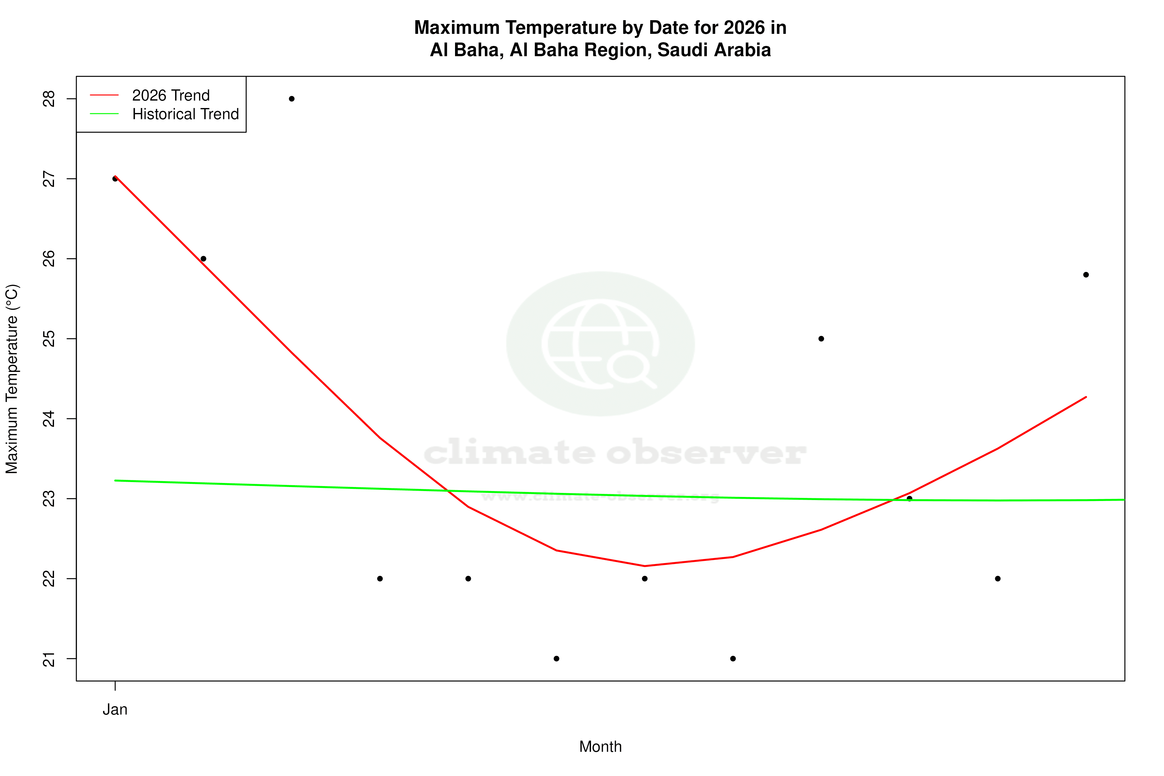 Current Year Climate Trends vs Historical - Max Temperature this Year