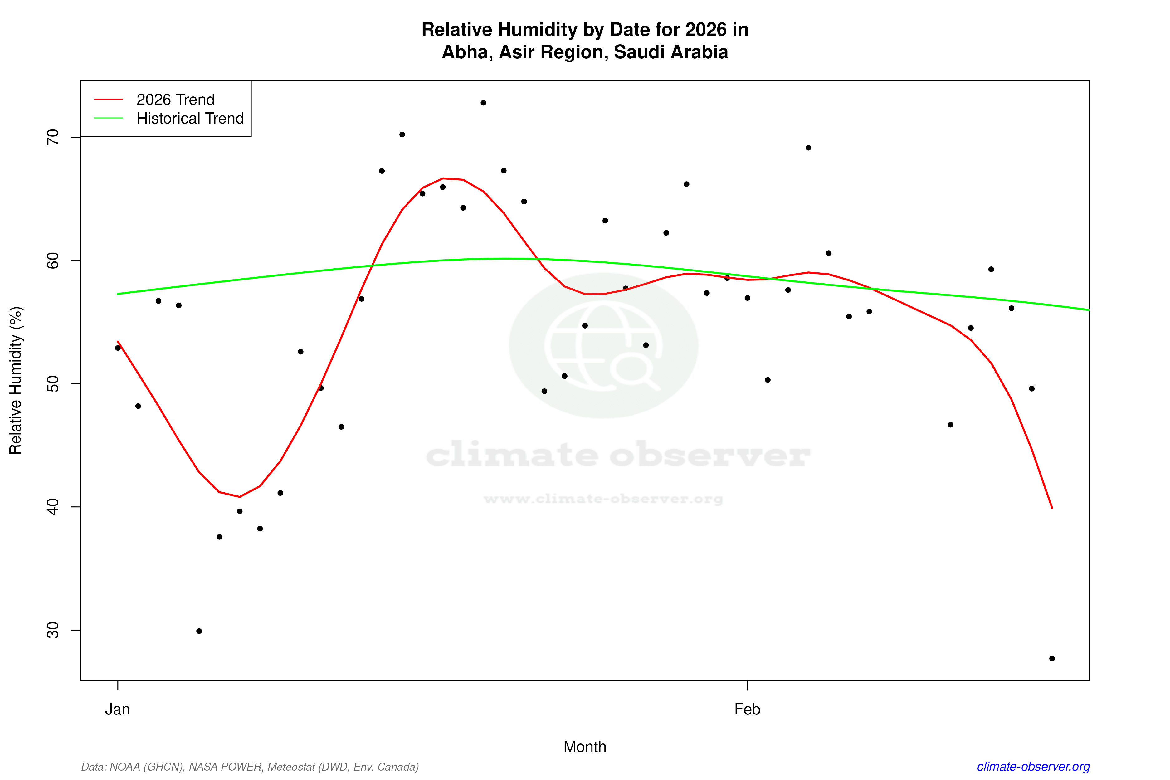 Current Year Climate Trends vs Historical - Relative Humidity this Year