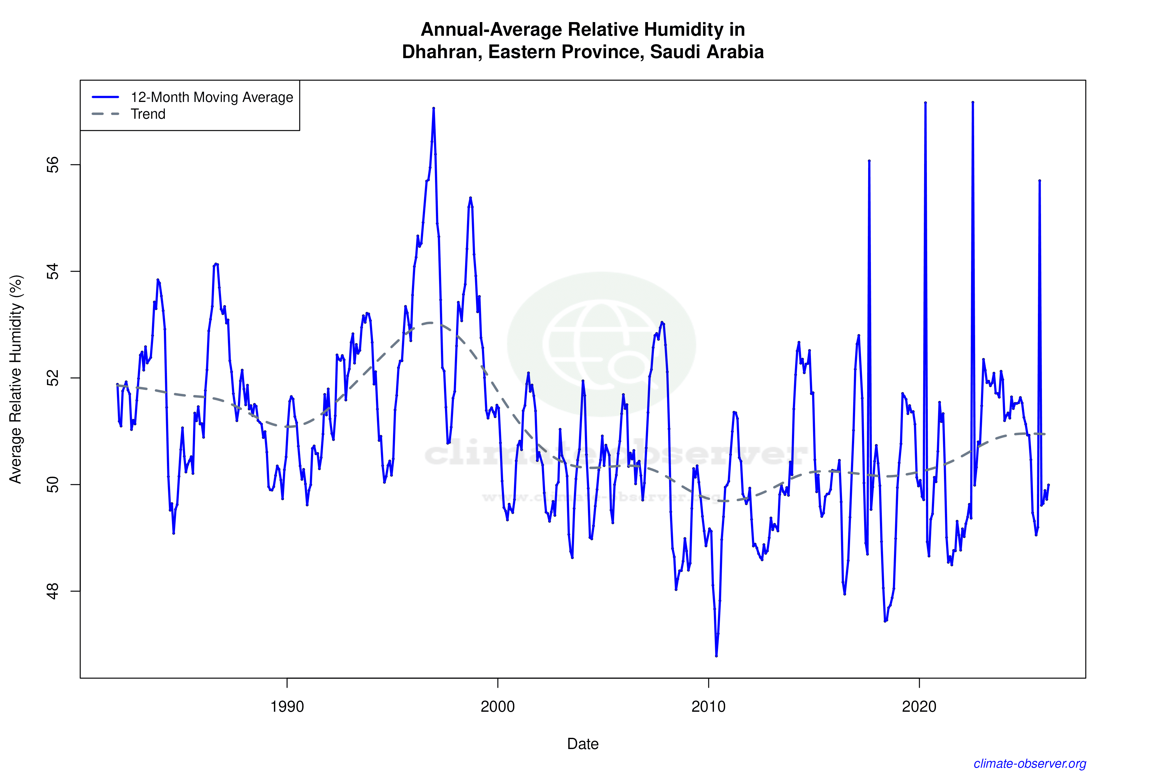 Climate 12-Month Moving Averages - Relative Humidity 12-Month MA