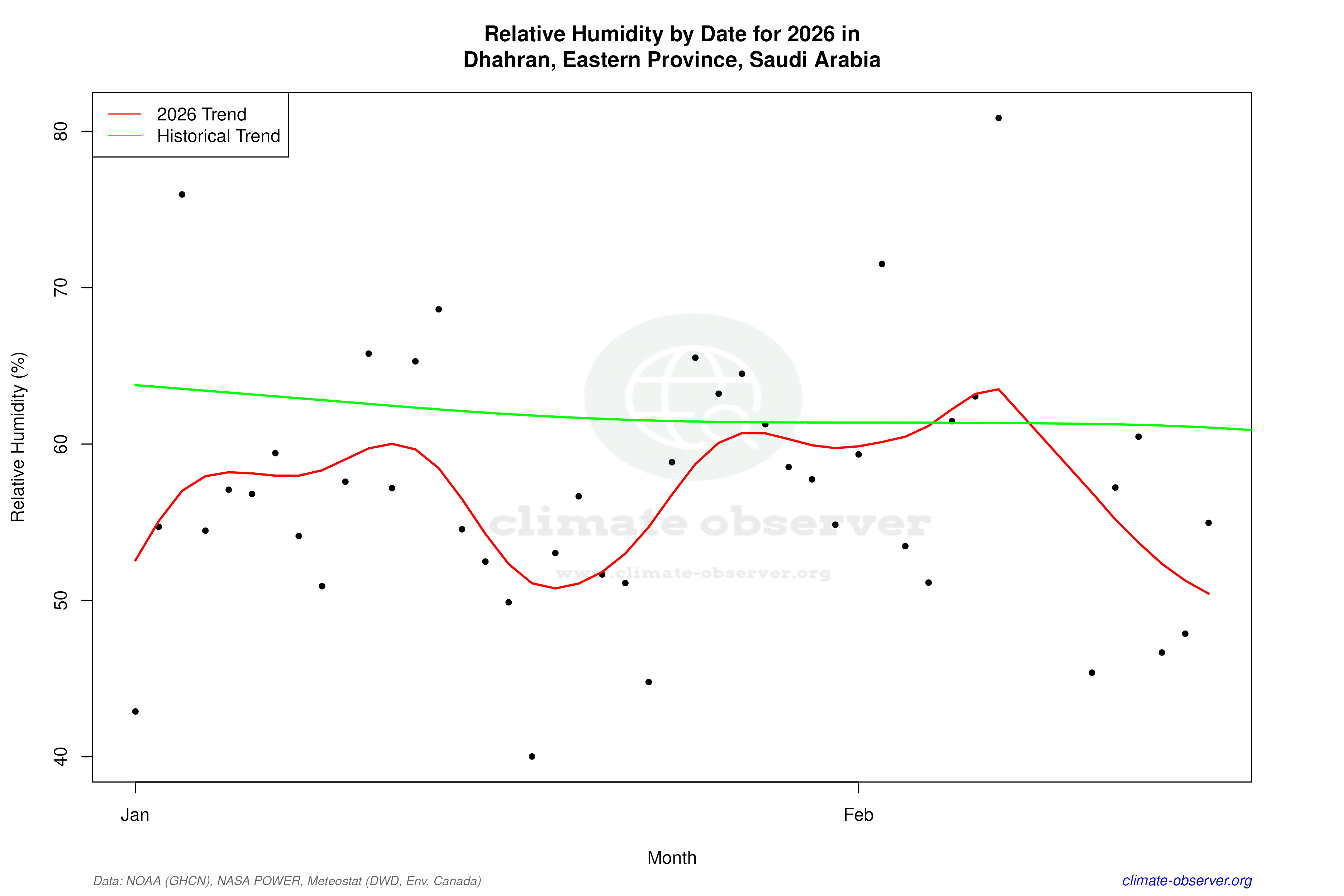 Current Year Climate Trends vs Historical - Relative Humidity this Year