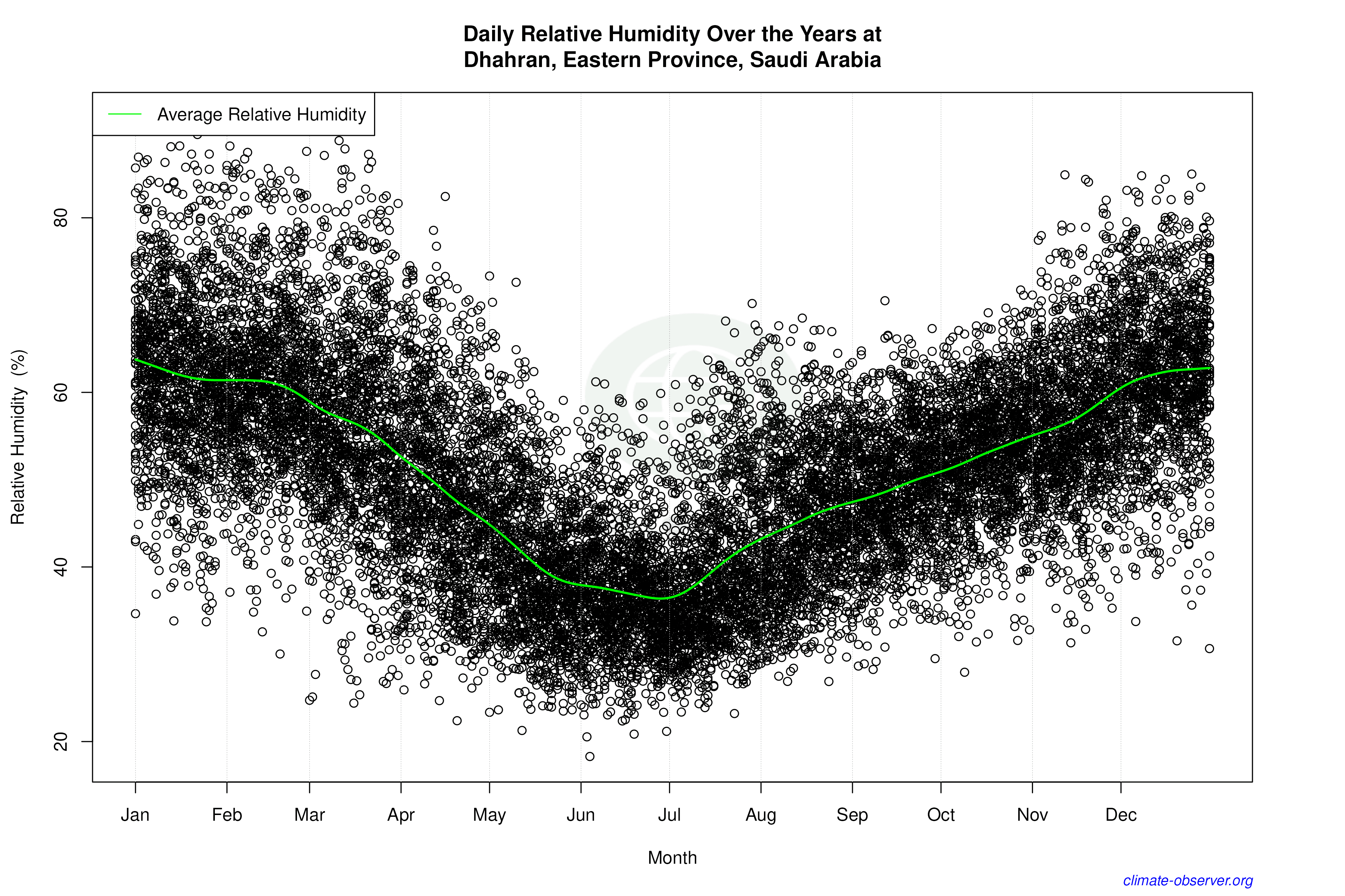 Daily Data Points and Averages Throughout the Year - Average Relative Humidity Throughout Year