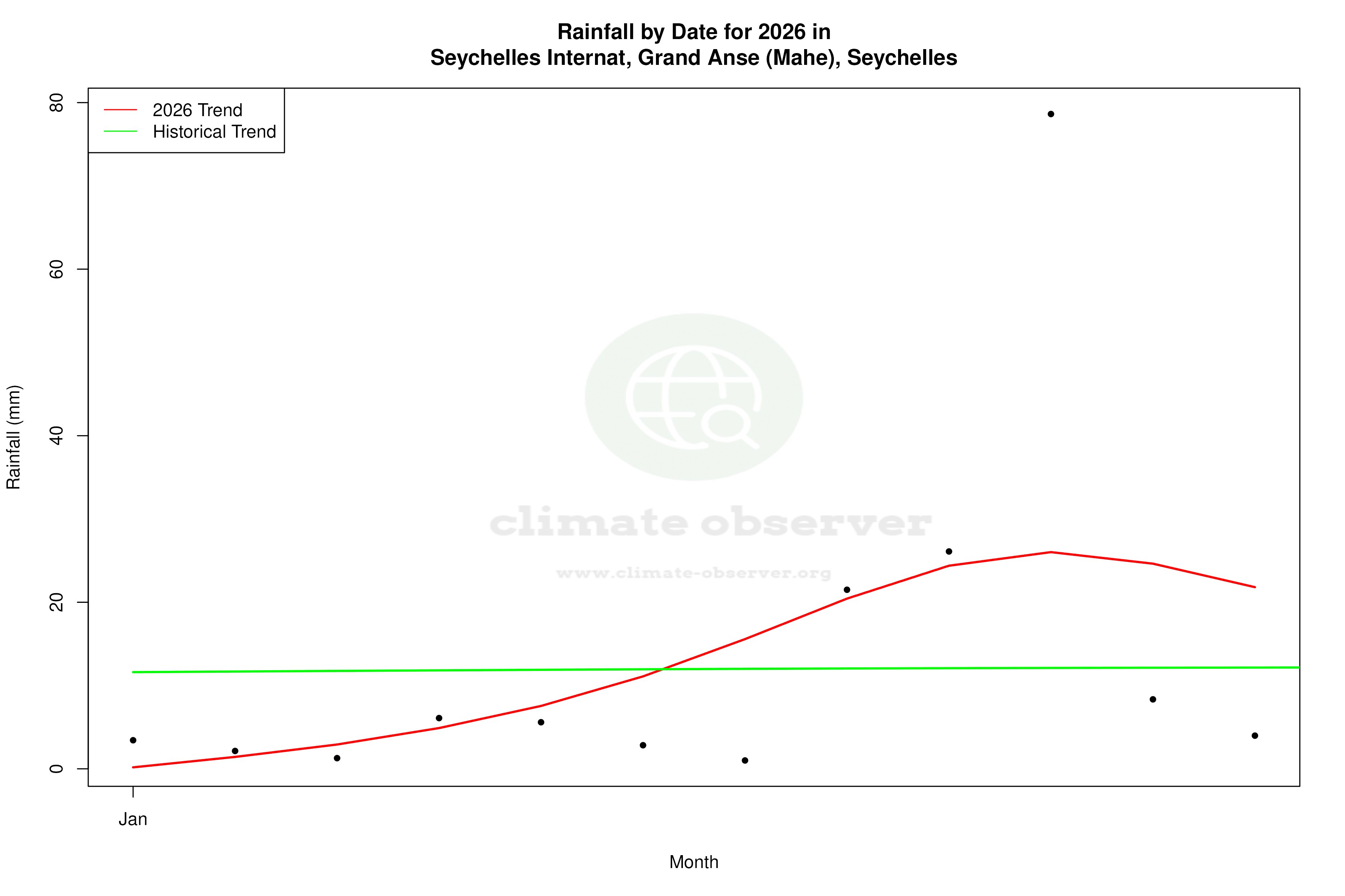 Current Year Climate Trends vs Historical - Rainfall this Year